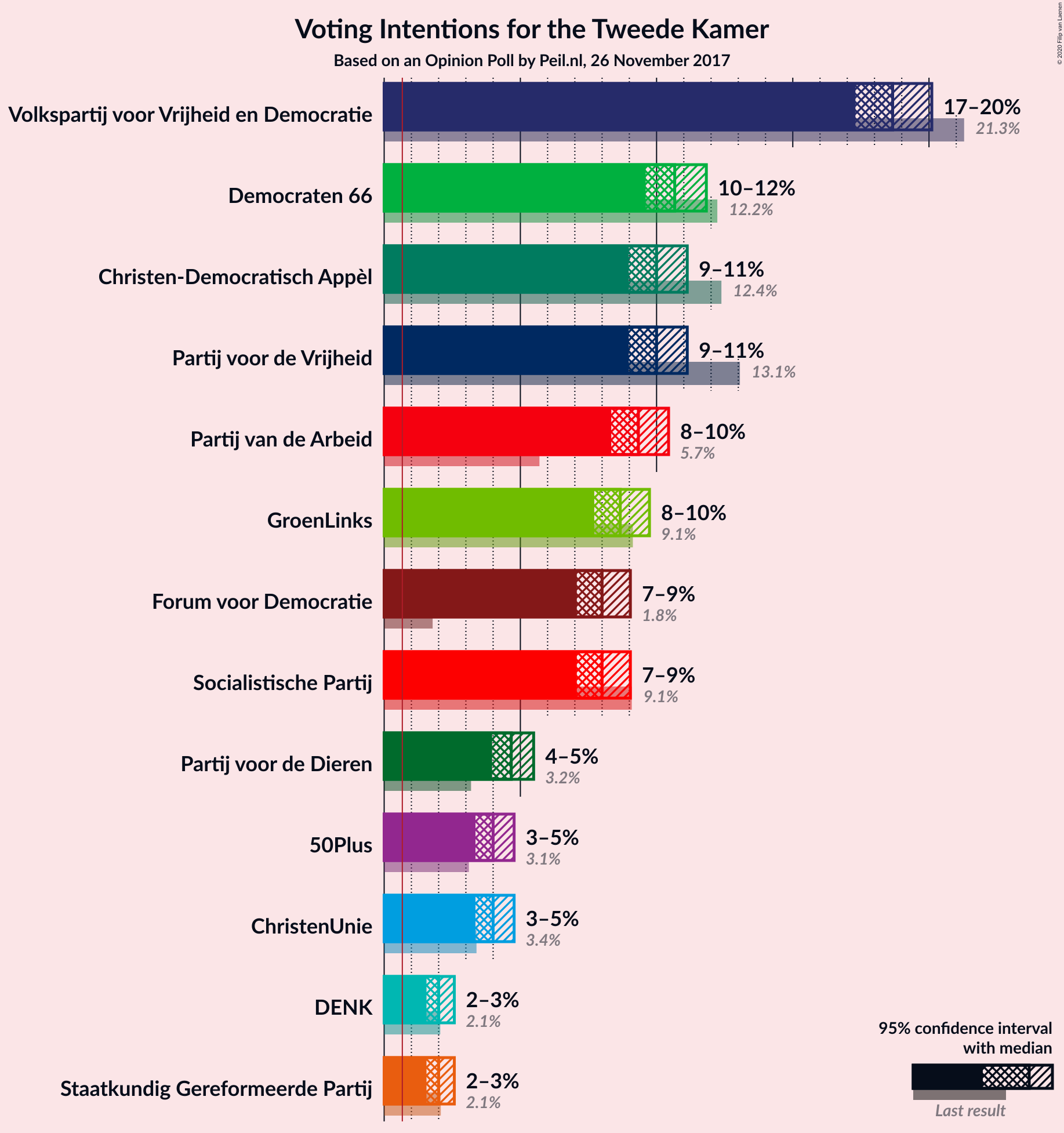 Graph with voting intentions not yet produced