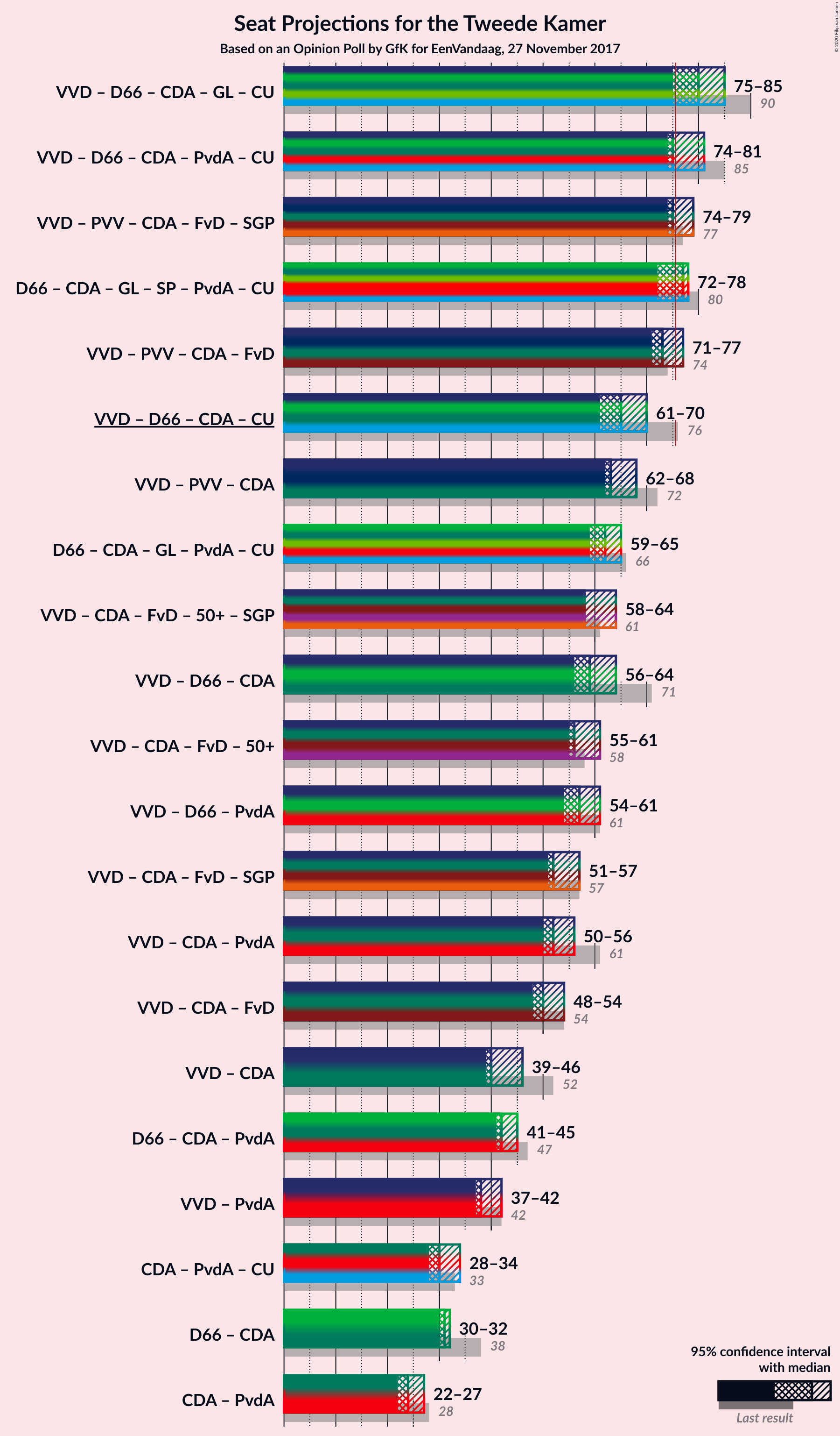 Graph with coalitions seats not yet produced