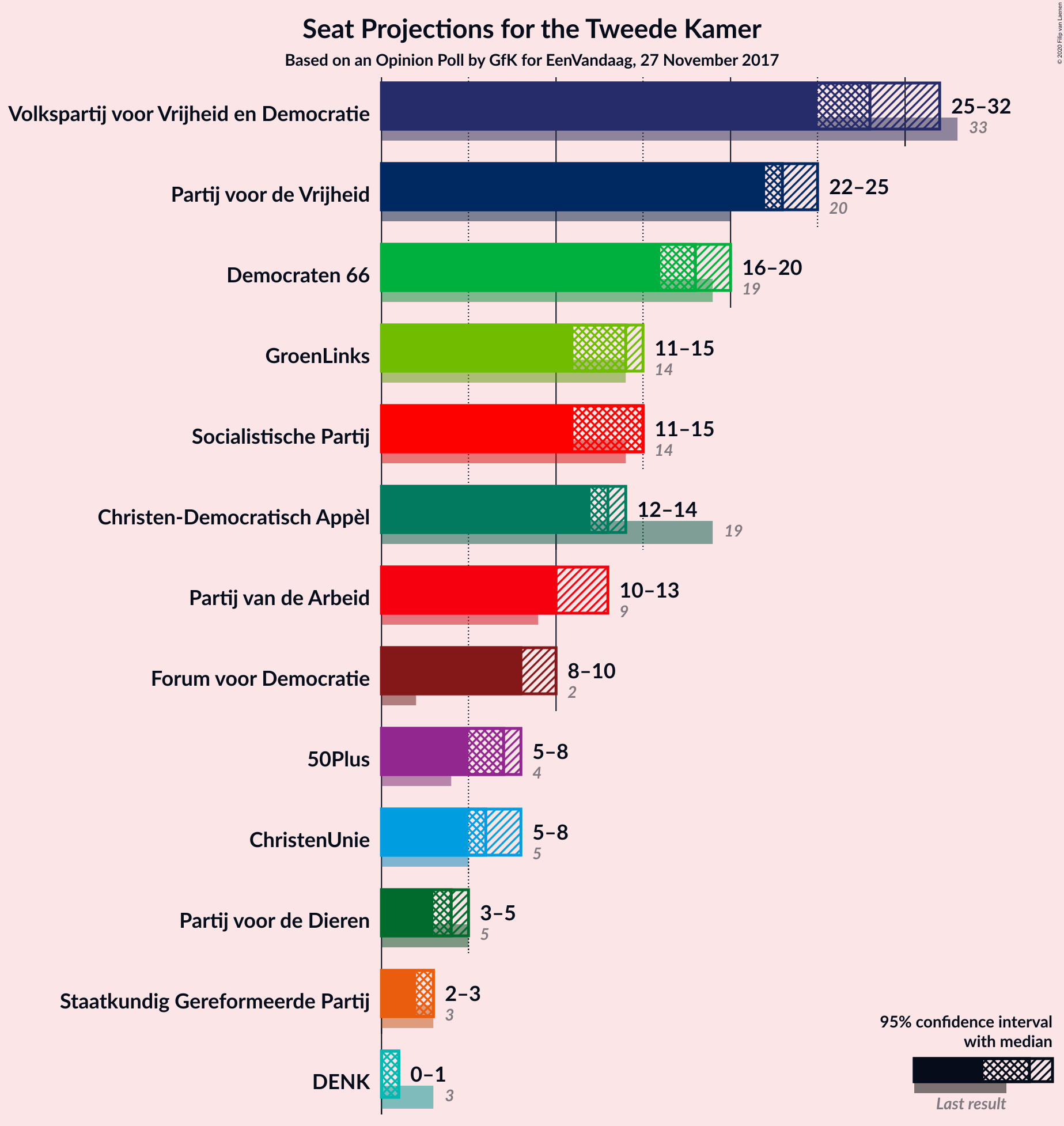 Graph with seats not yet produced