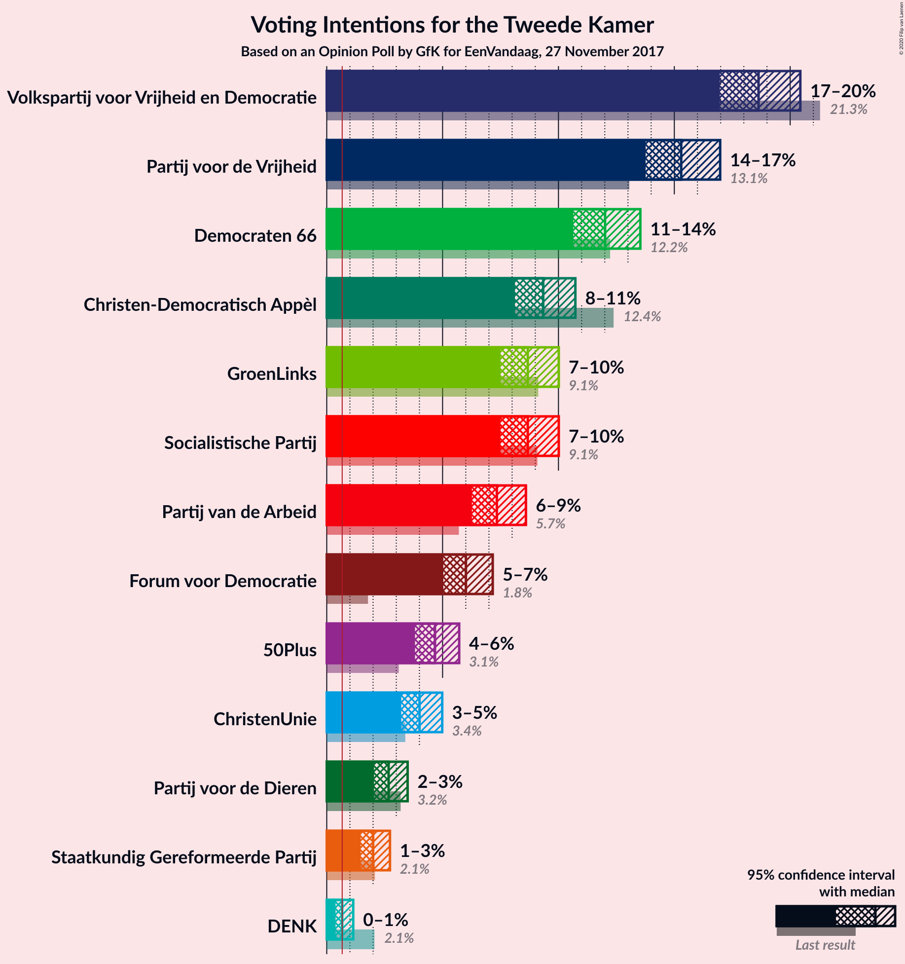 Graph with voting intentions not yet produced