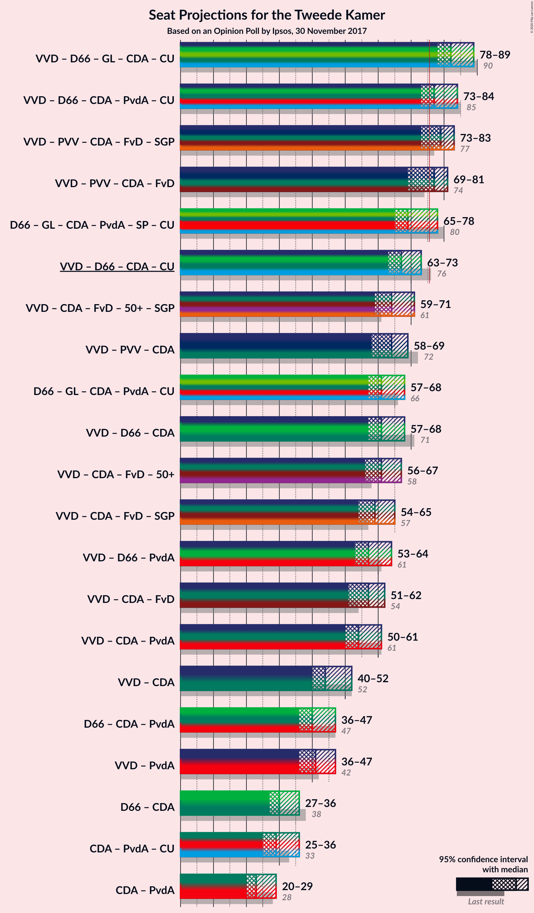 Graph with coalitions seats not yet produced