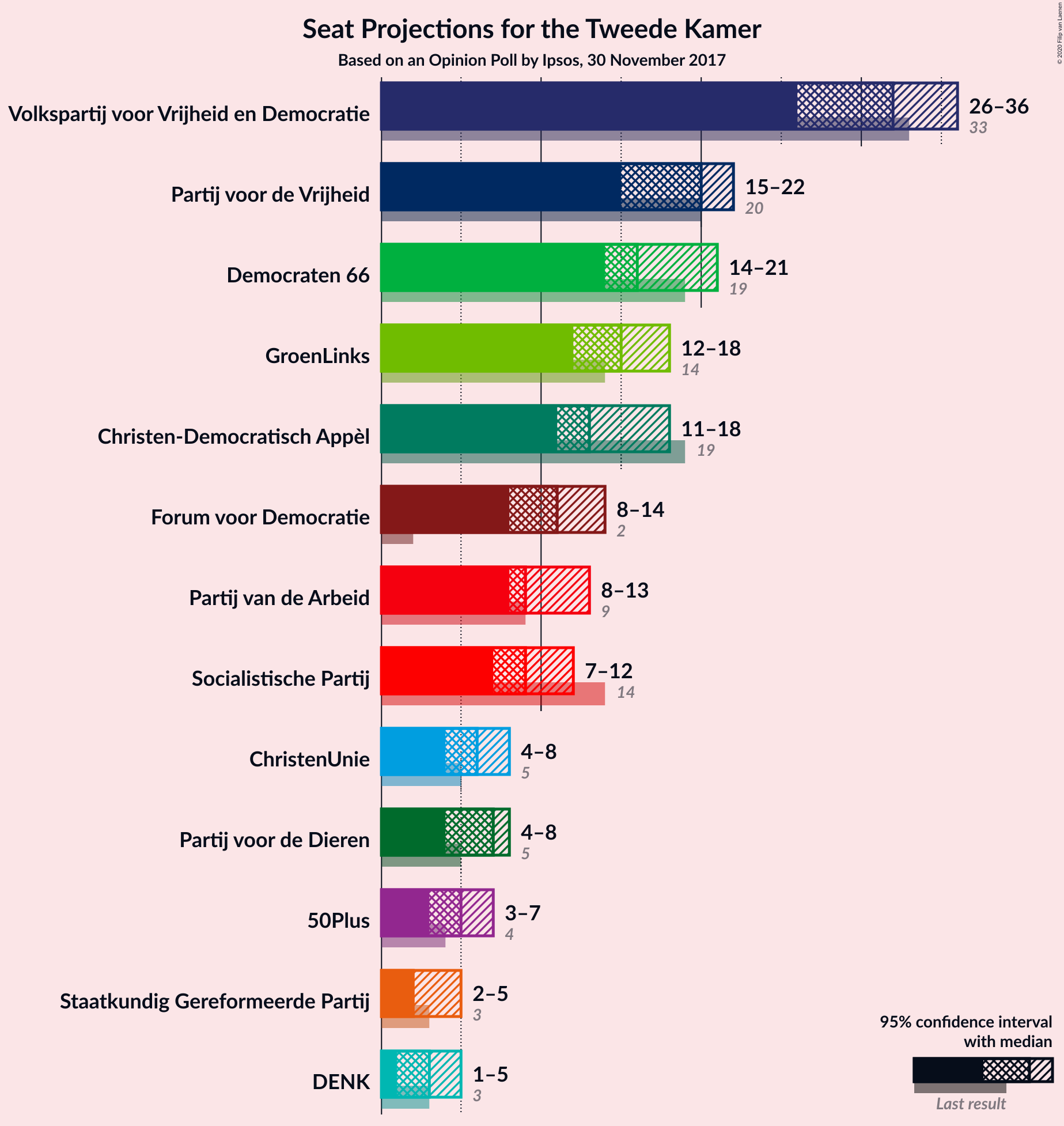 Graph with seats not yet produced