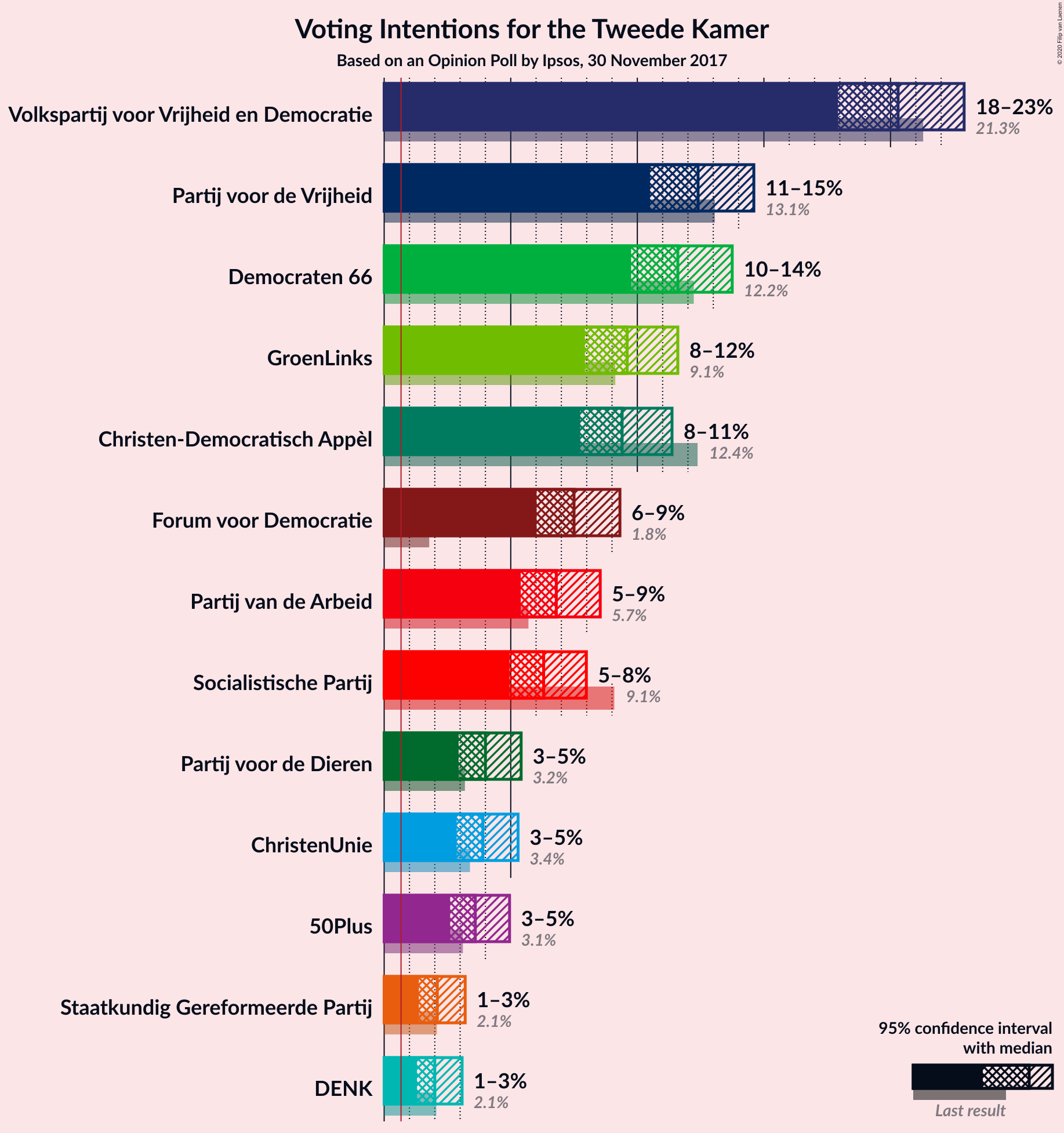 Graph with voting intentions not yet produced