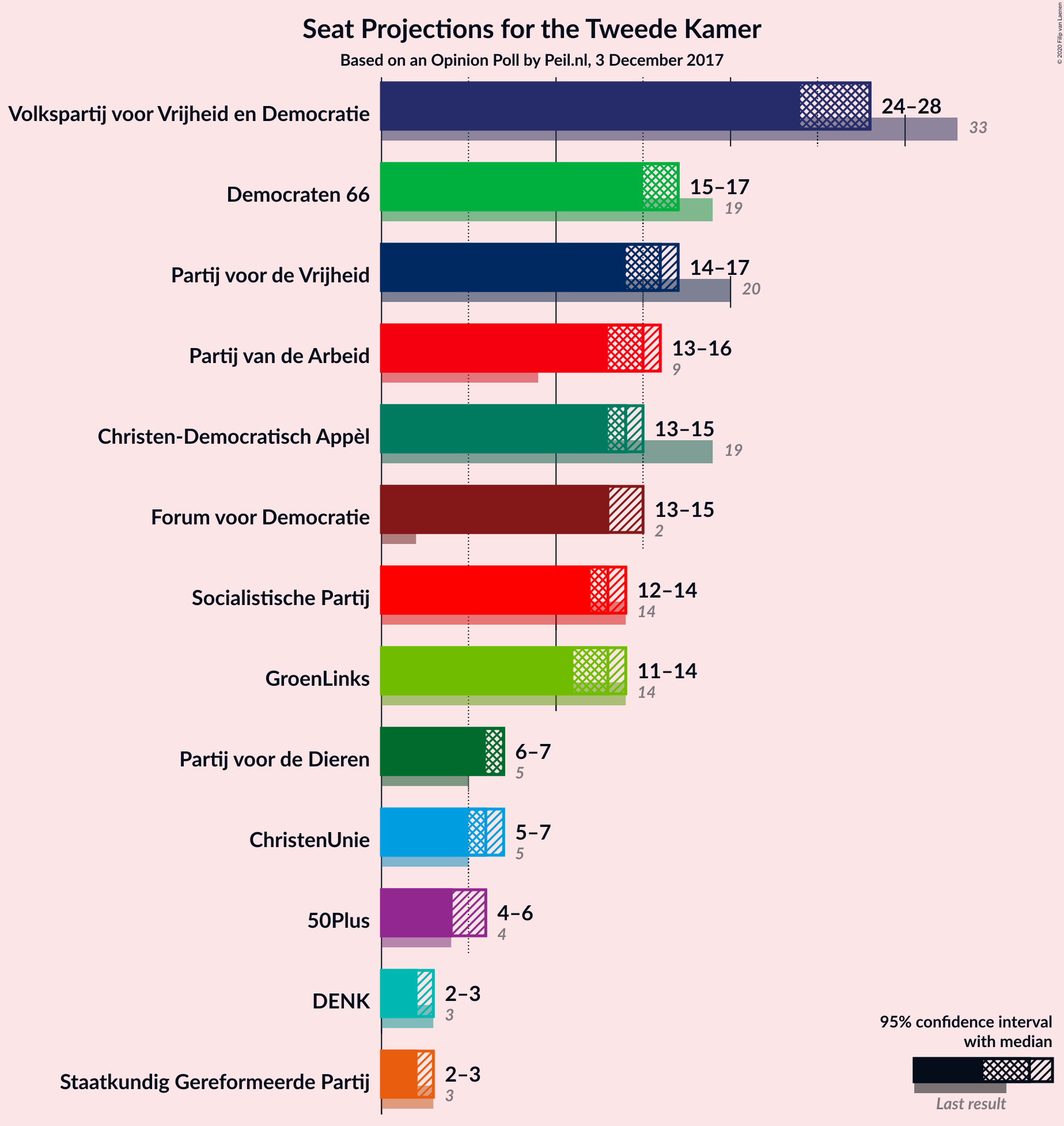 Graph with seats not yet produced