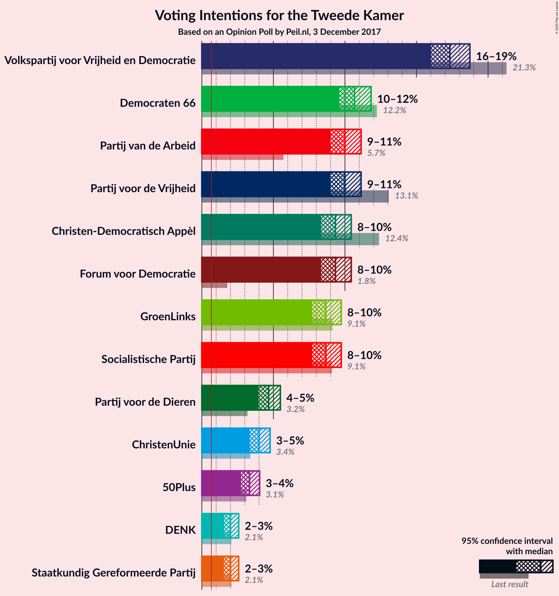 Graph with voting intentions not yet produced