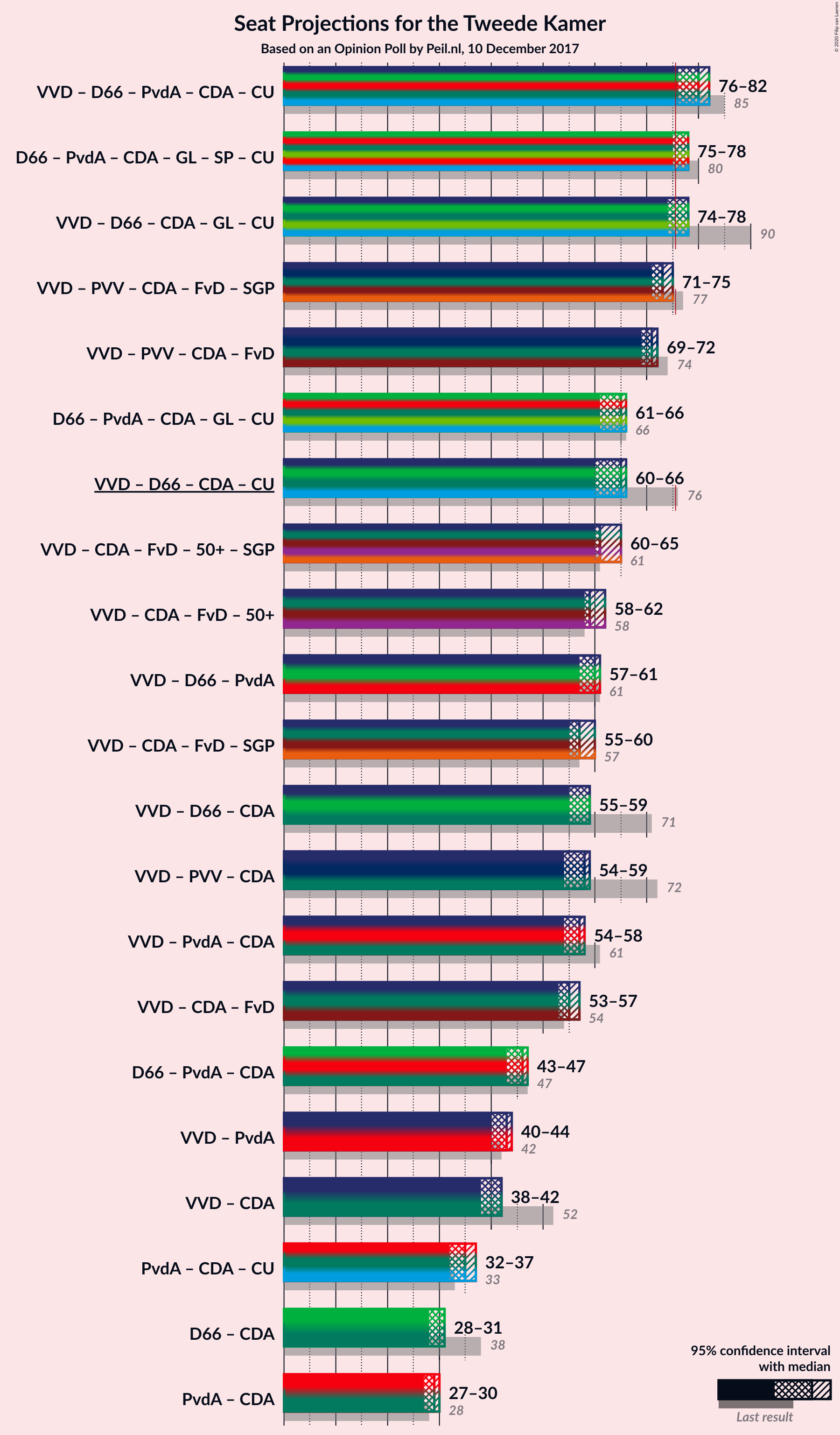 Graph with coalitions seats not yet produced