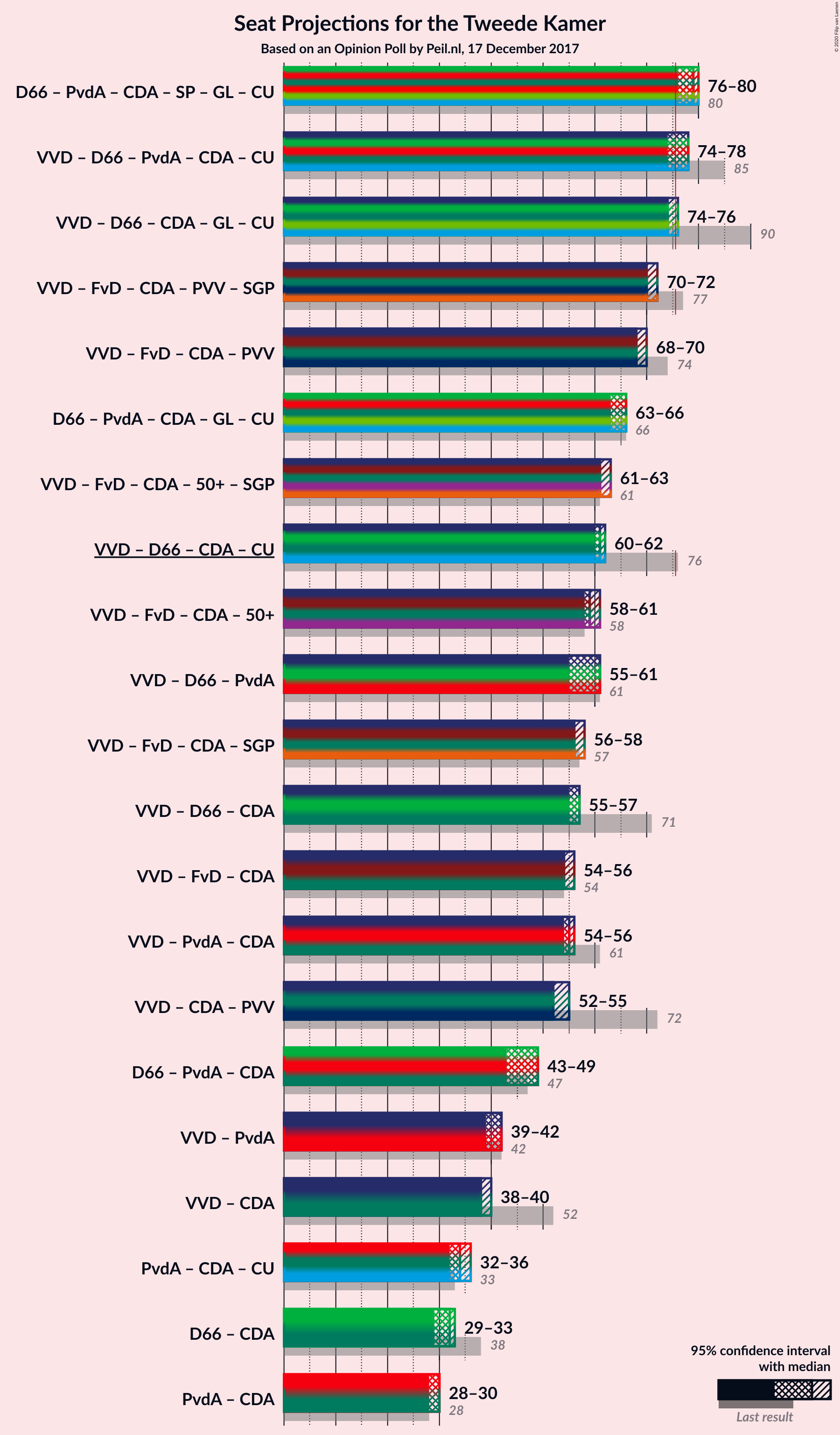 Graph with coalitions seats not yet produced