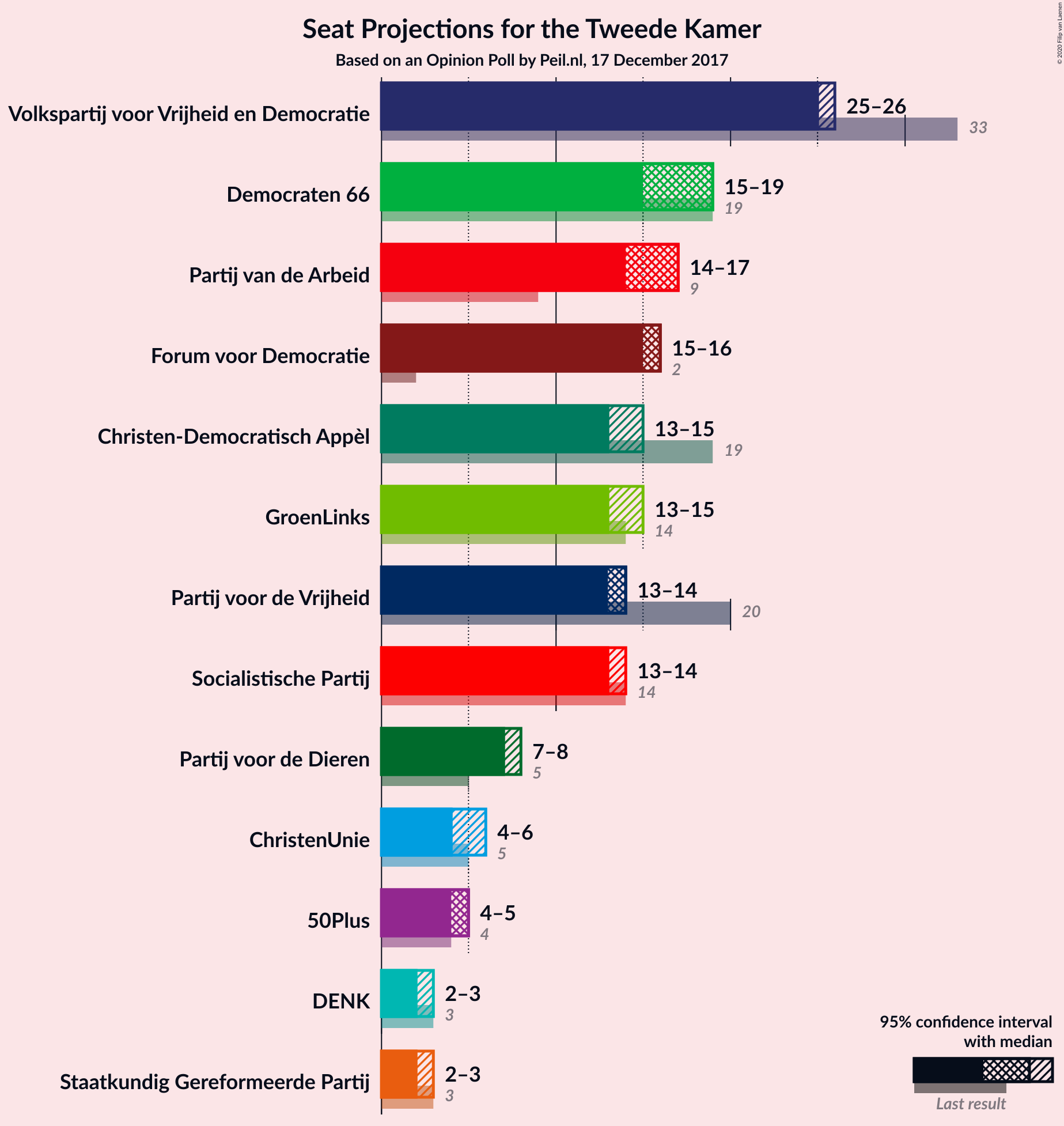 Graph with seats not yet produced