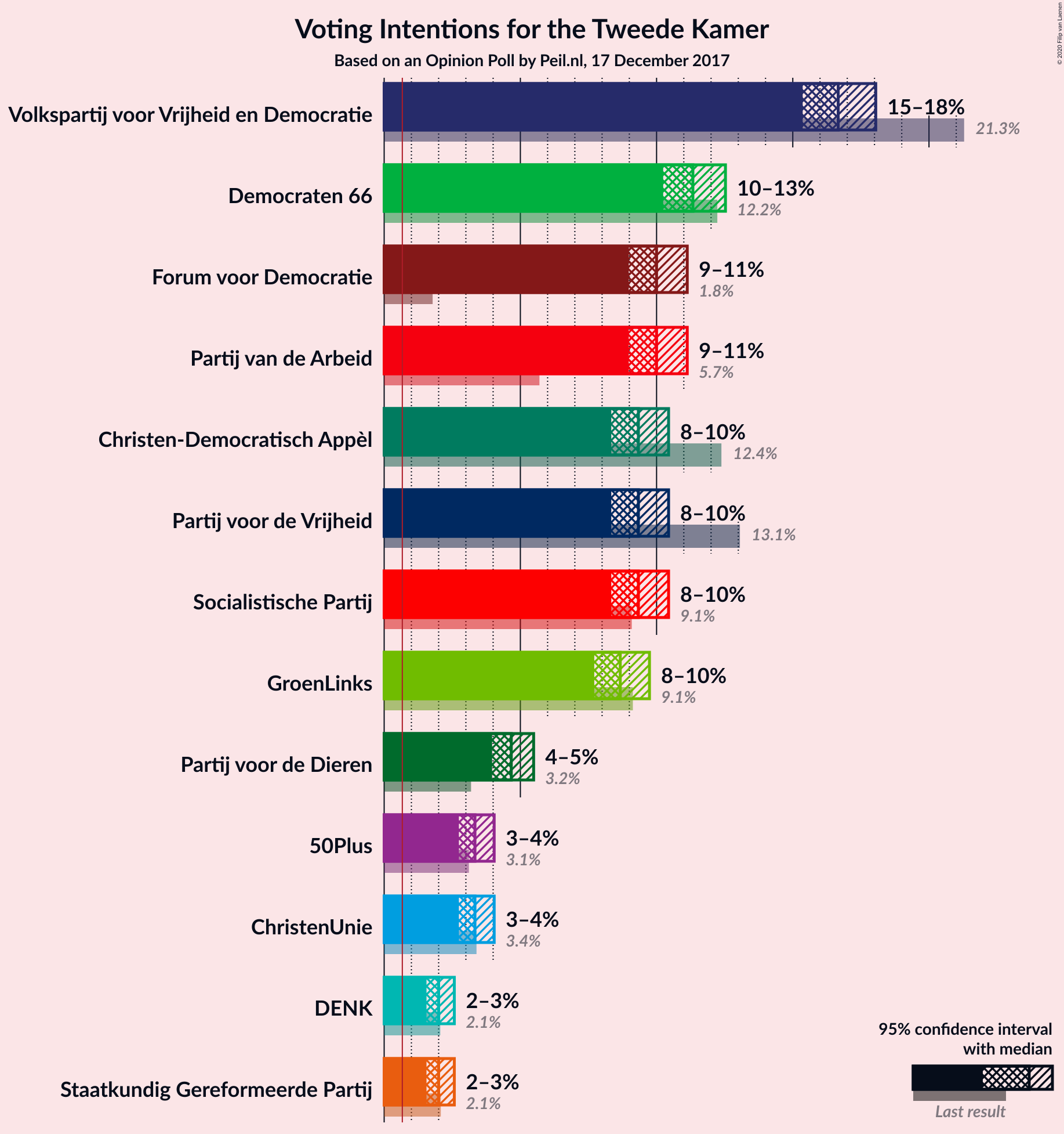 Graph with voting intentions not yet produced