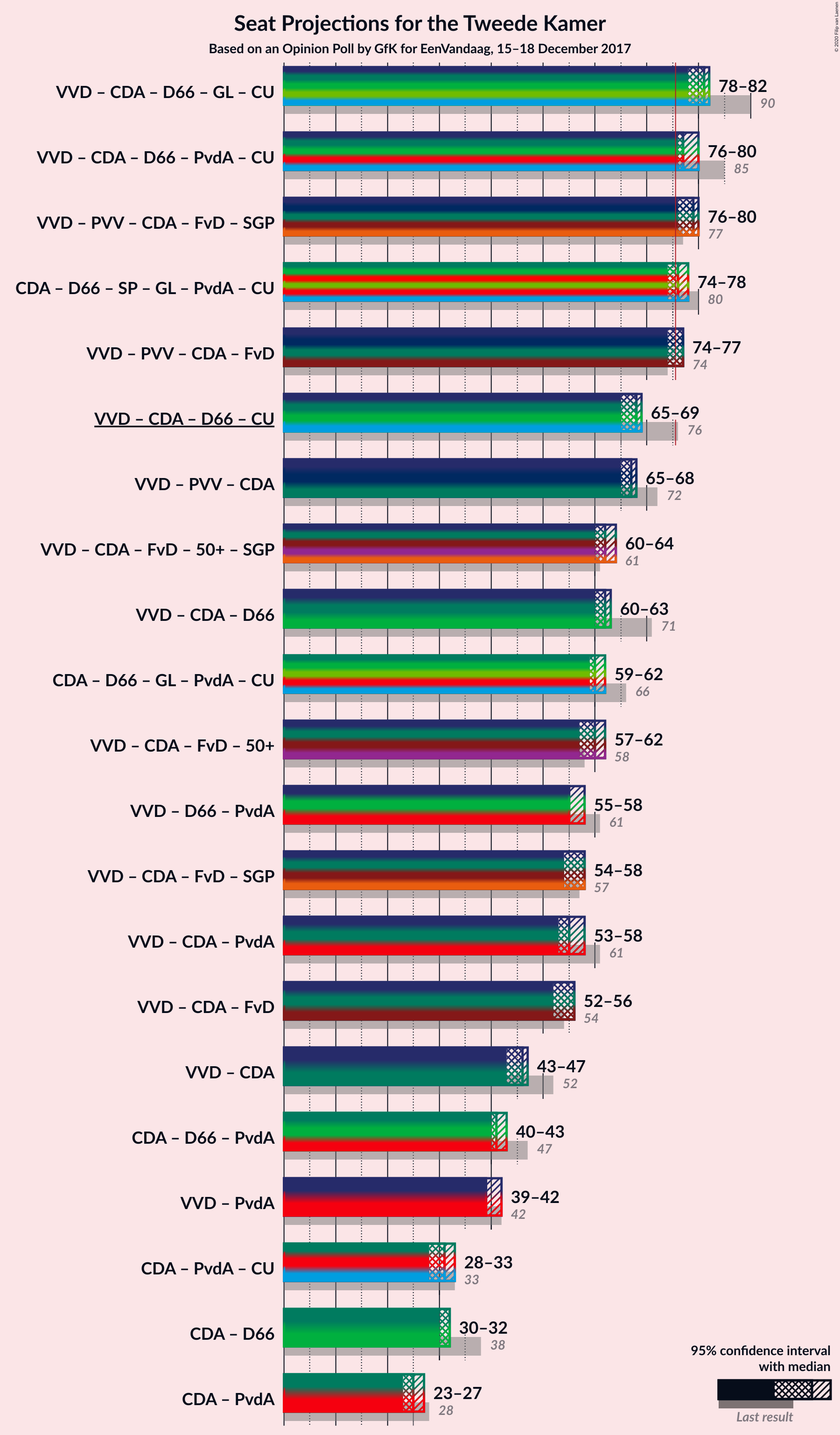 Graph with coalitions seats not yet produced