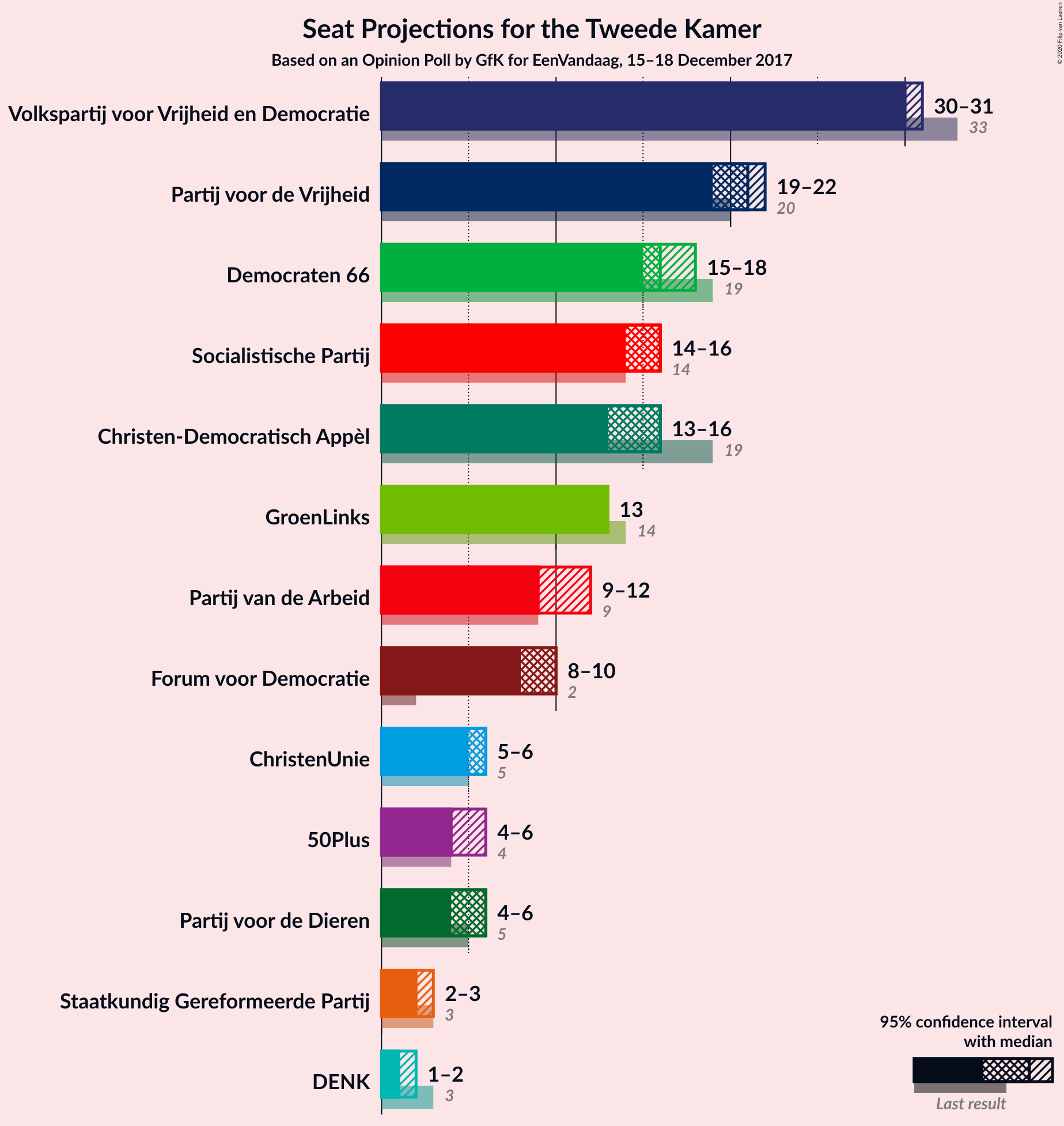 Graph with seats not yet produced