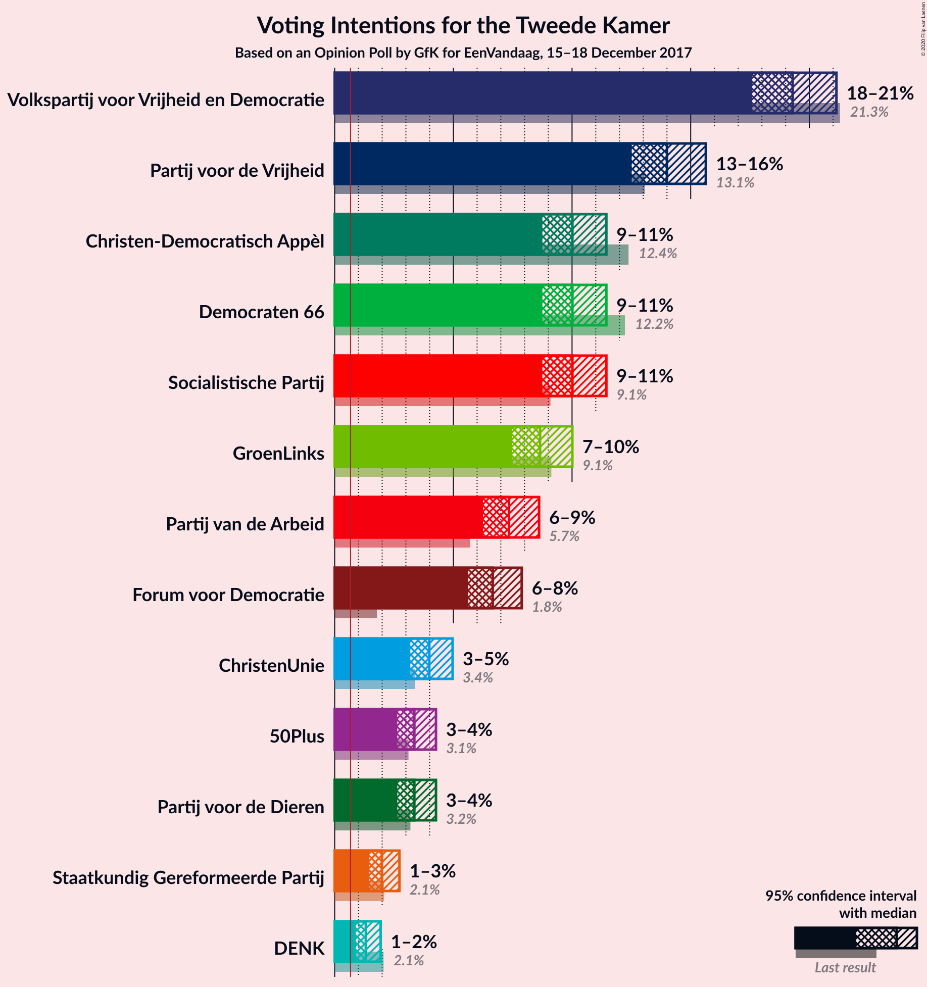 Graph with voting intentions not yet produced