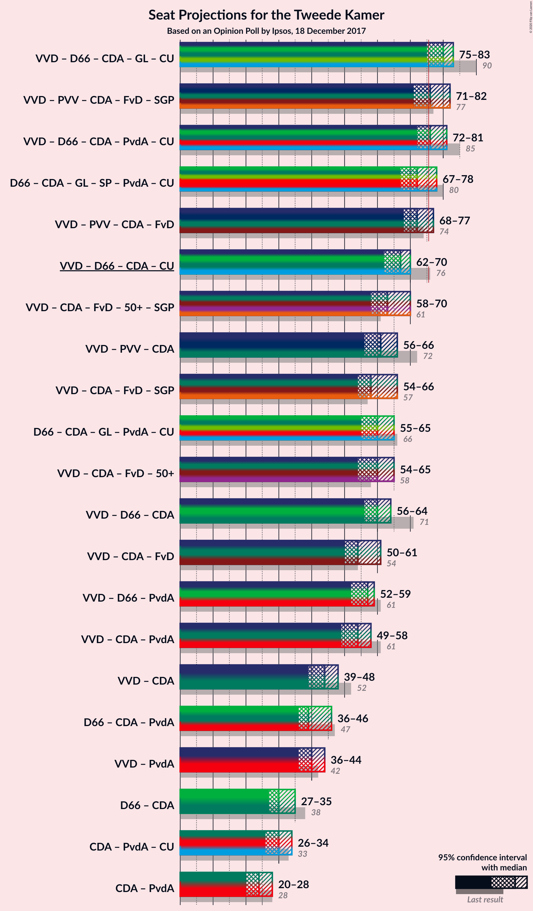 Graph with coalitions seats not yet produced