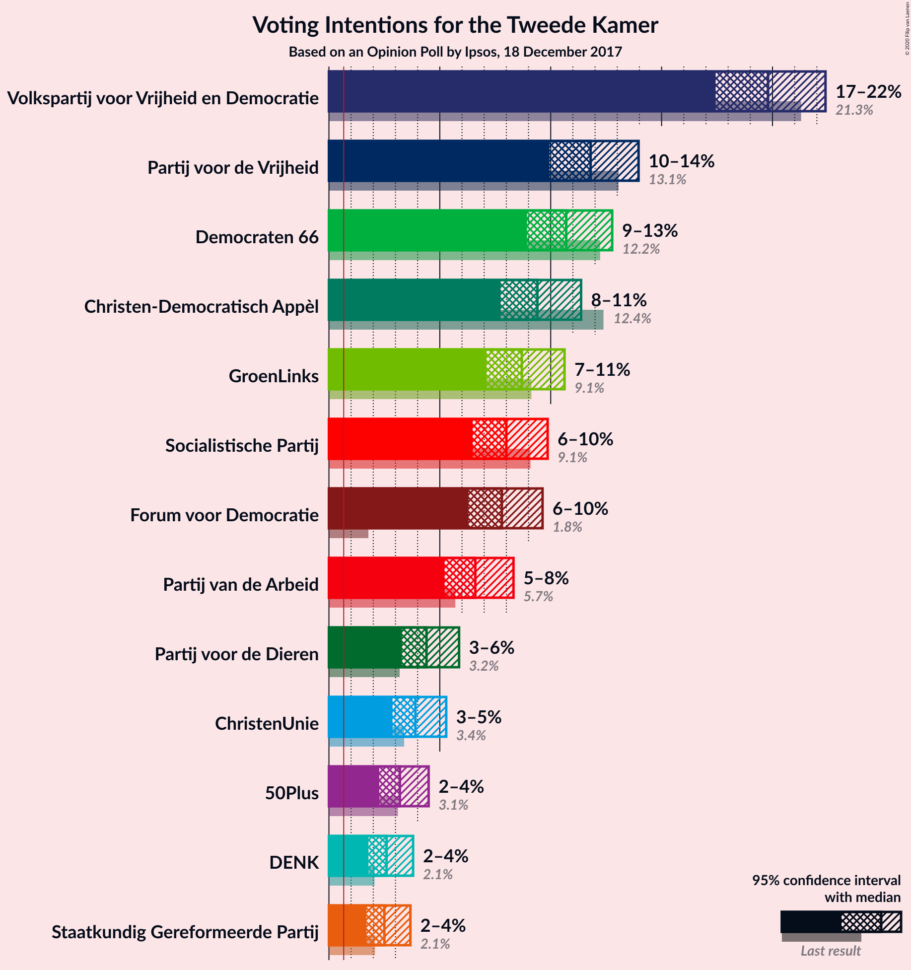 Graph with voting intentions not yet produced