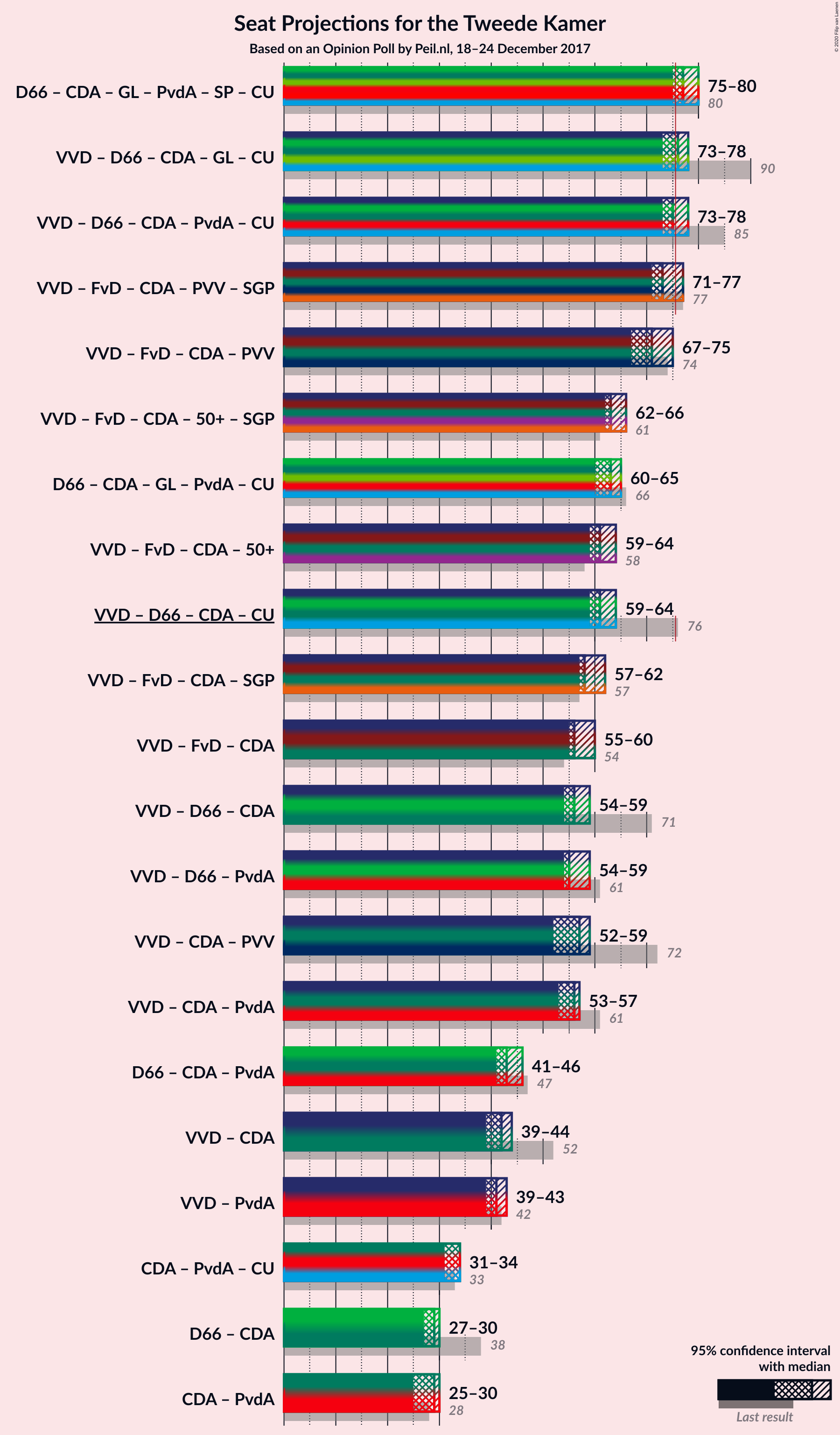 Graph with coalitions seats not yet produced