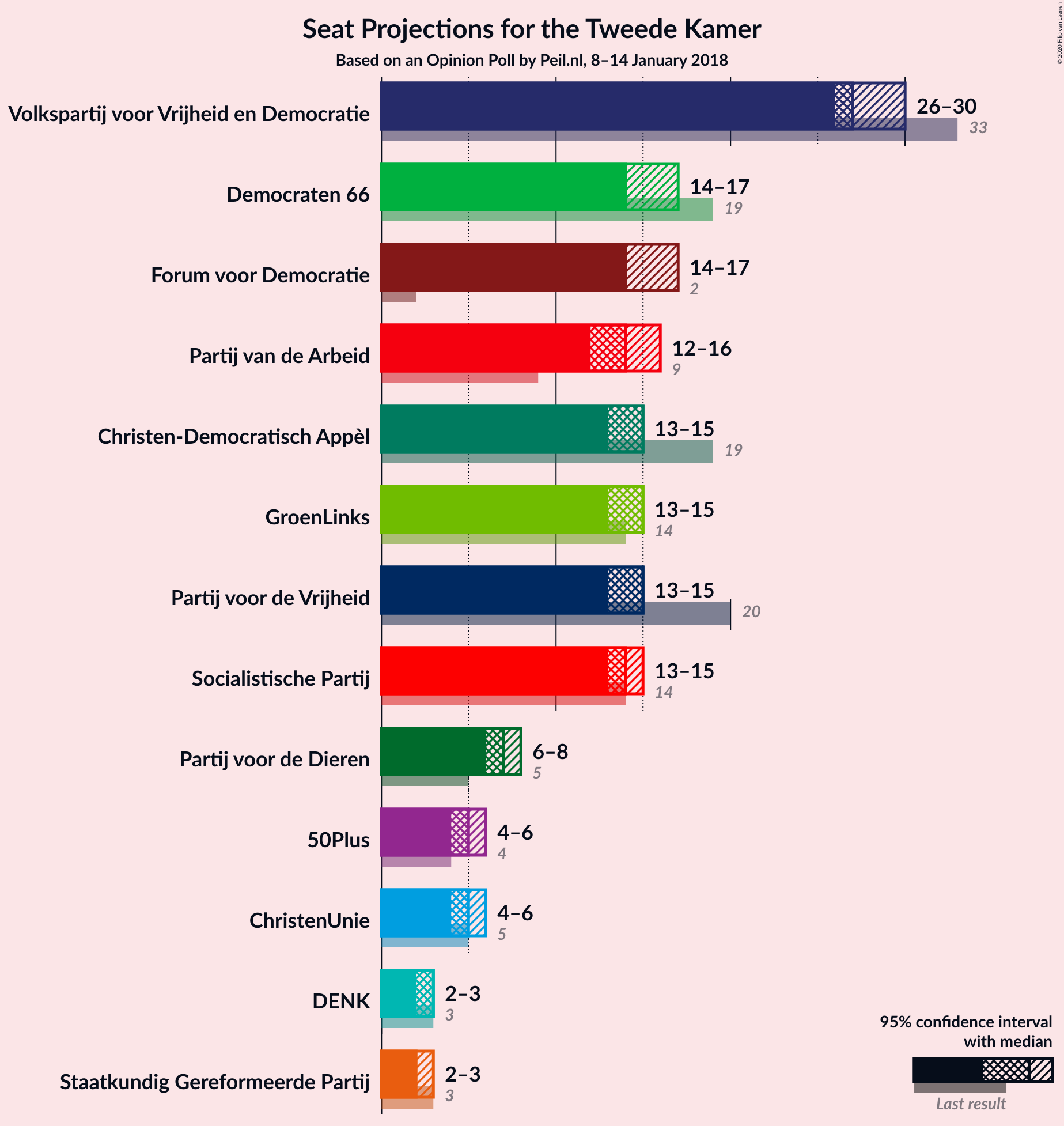 Graph with seats not yet produced