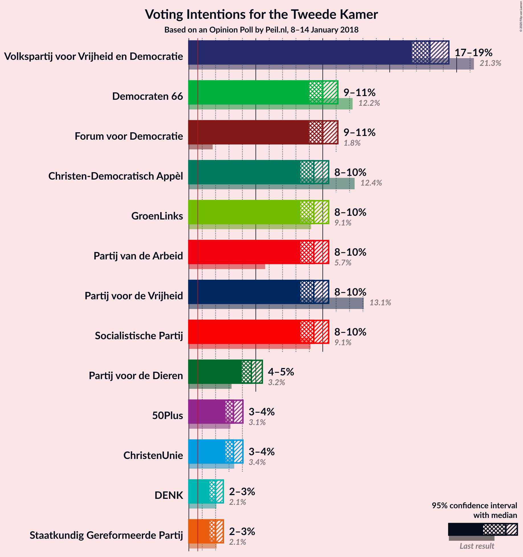 Graph with voting intentions not yet produced