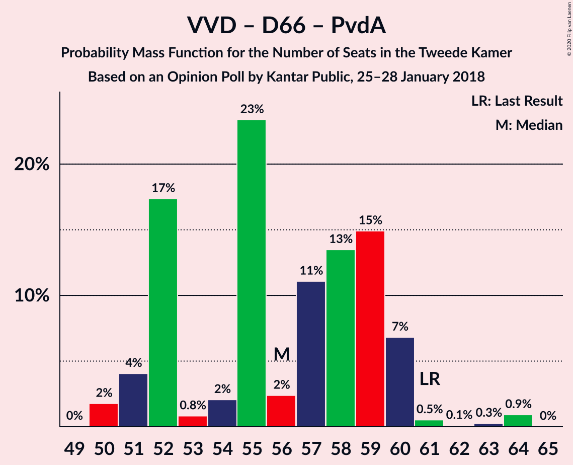 Graph with seats probability mass function not yet produced