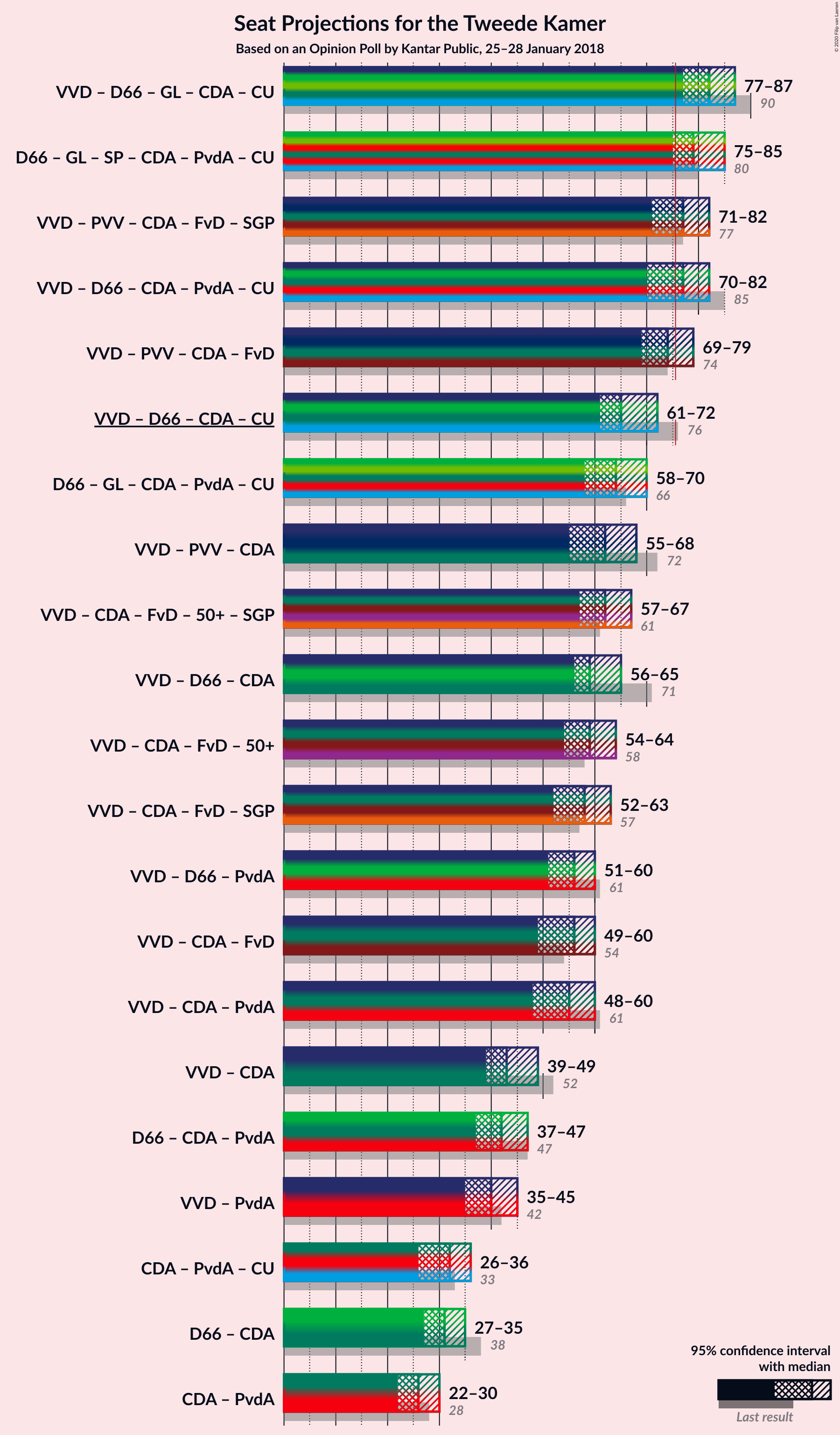 Graph with coalitions seats not yet produced