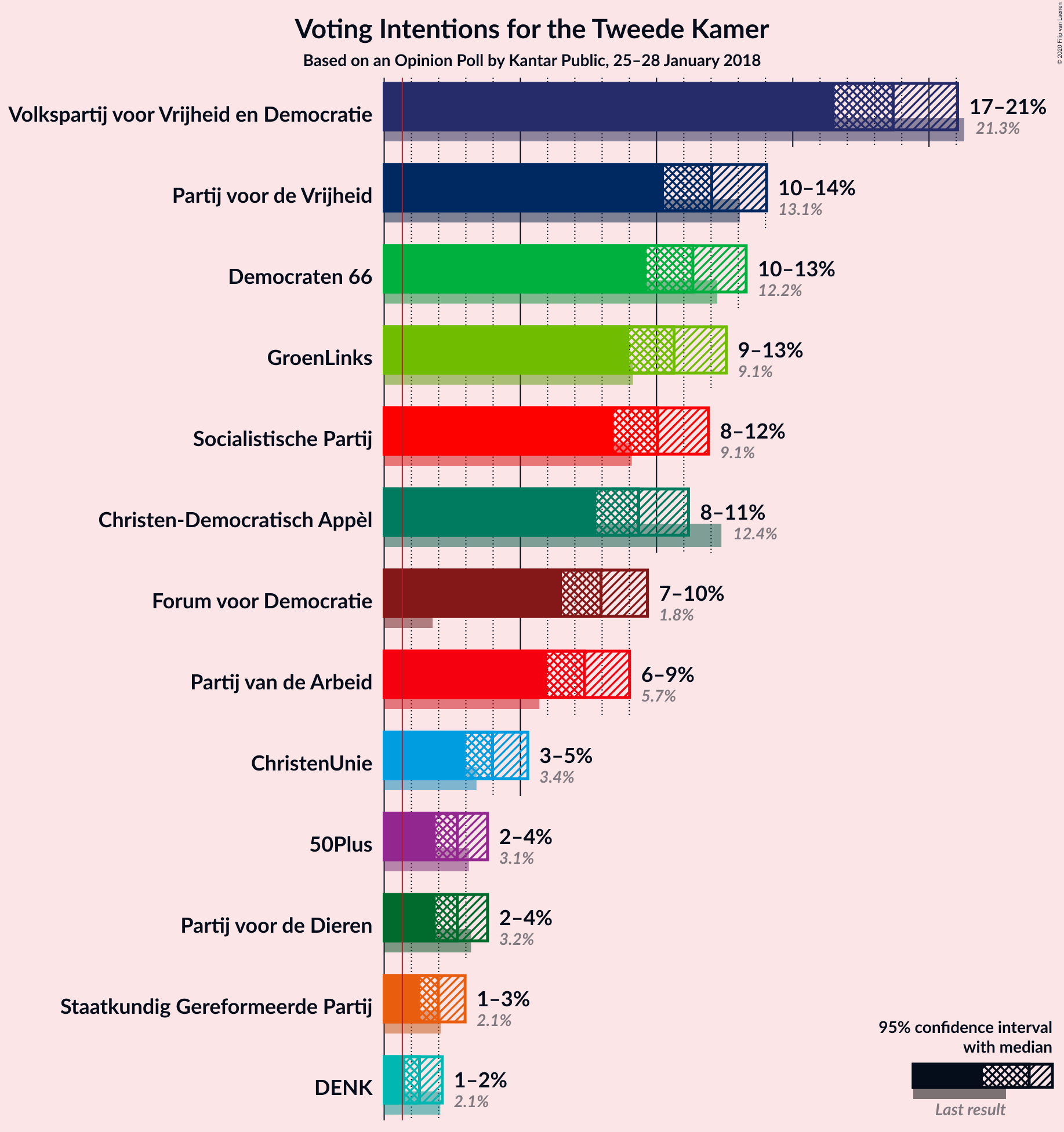 Graph with voting intentions not yet produced