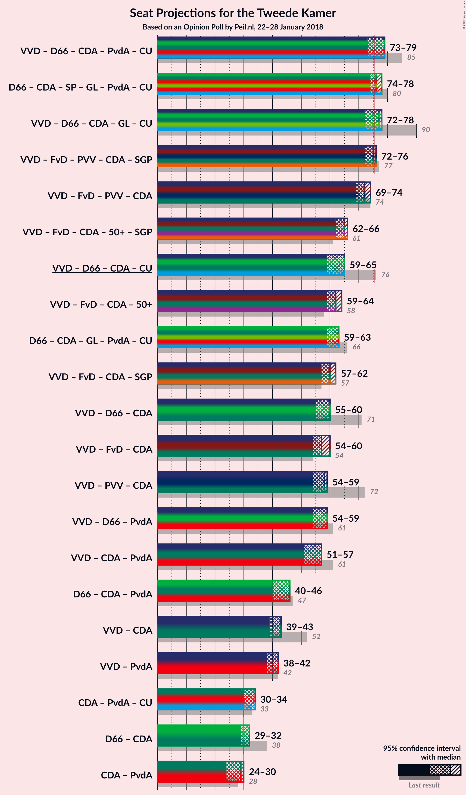 Graph with coalitions seats not yet produced