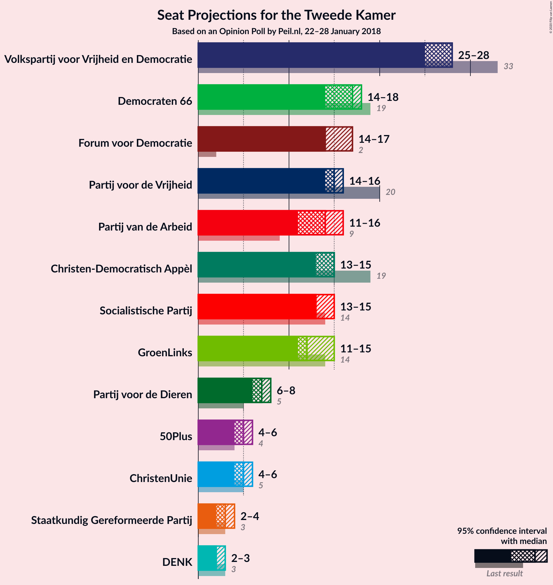 Graph with seats not yet produced