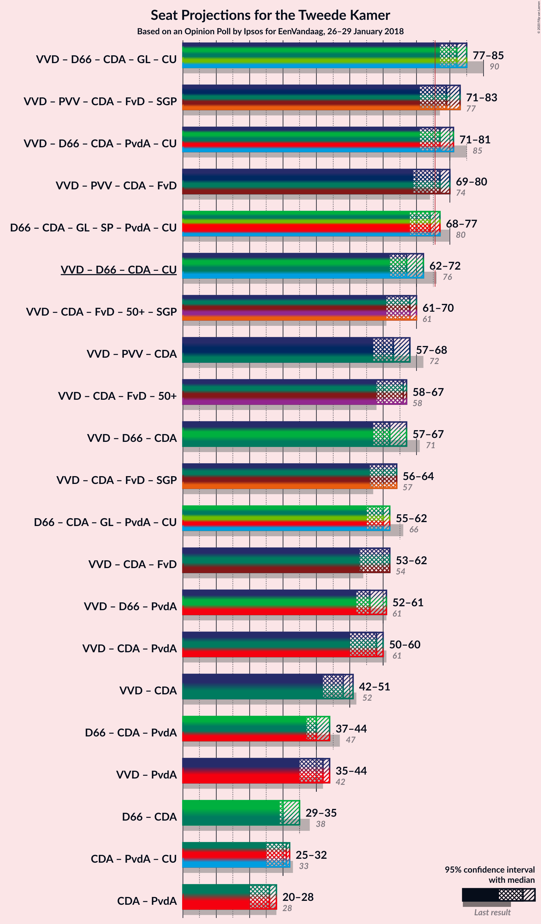 Graph with coalitions seats not yet produced