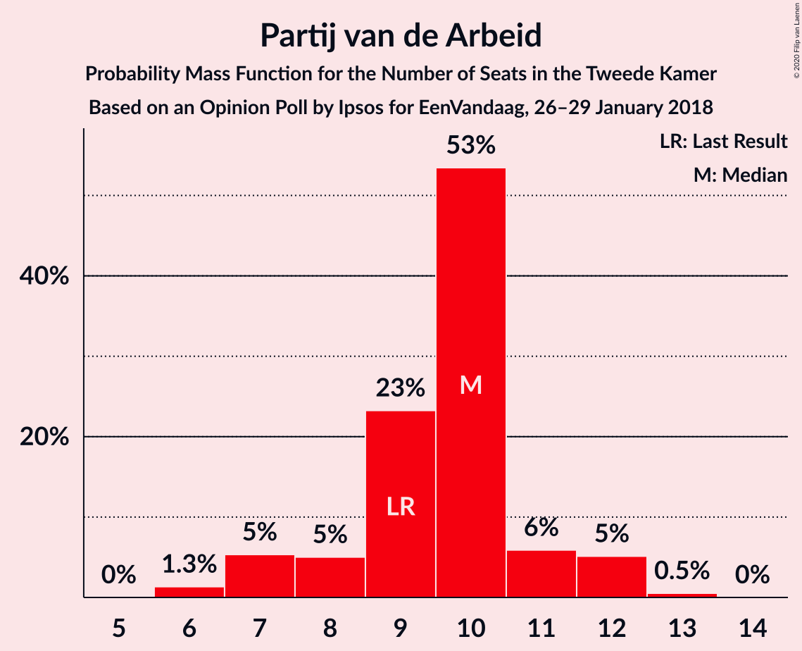 Graph with seats probability mass function not yet produced