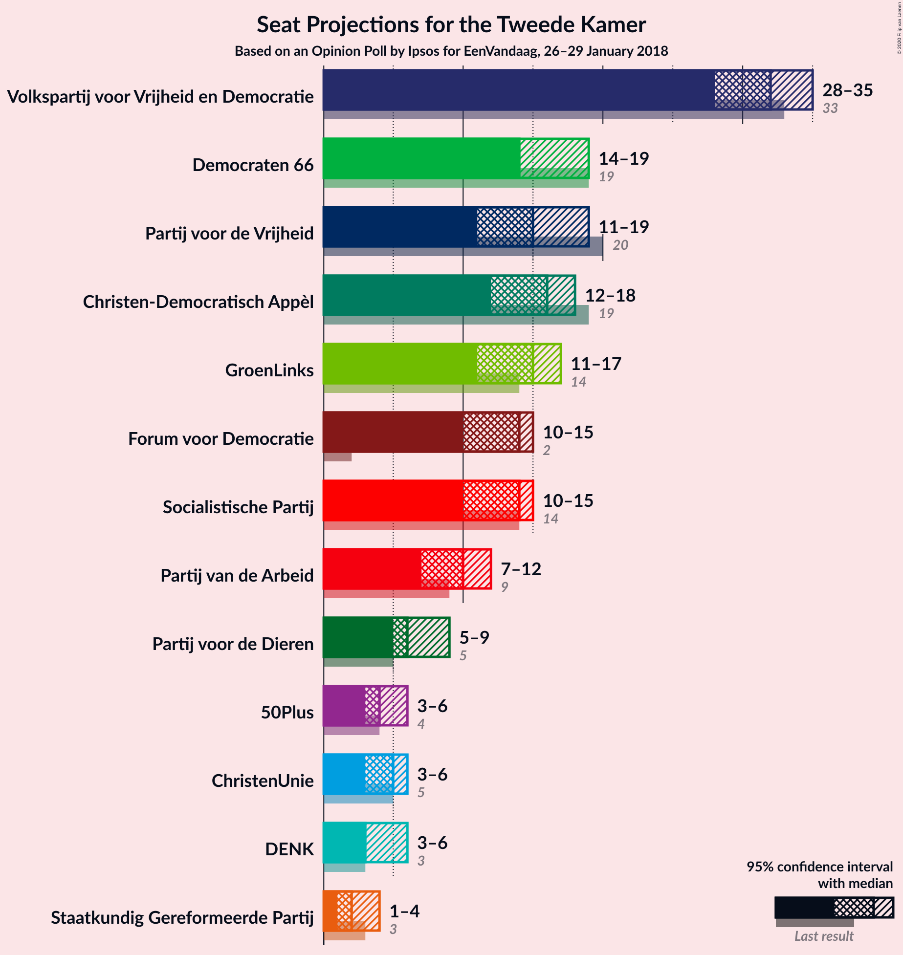 Graph with seats not yet produced