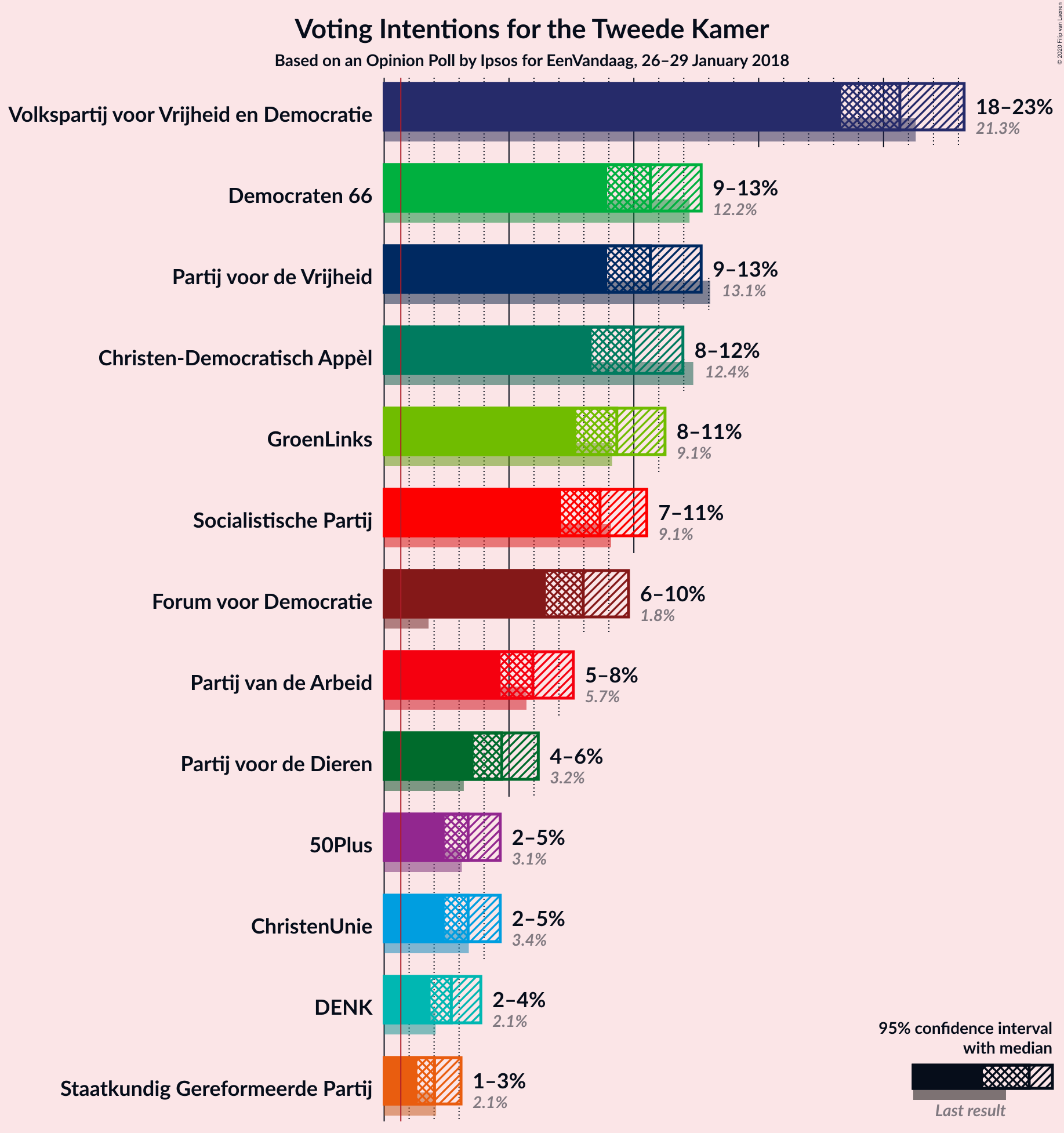 Graph with voting intentions not yet produced