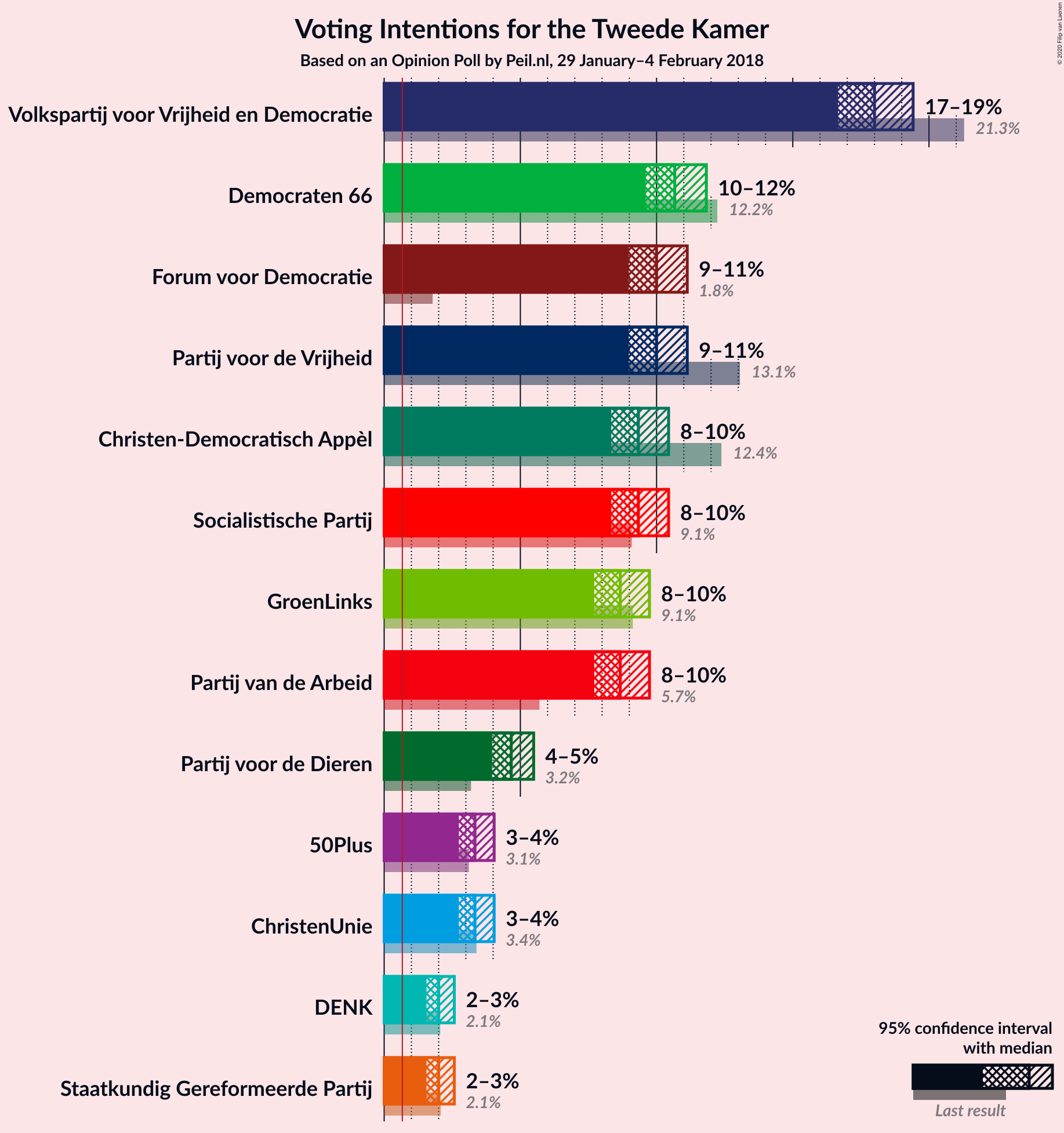 Graph with voting intentions not yet produced