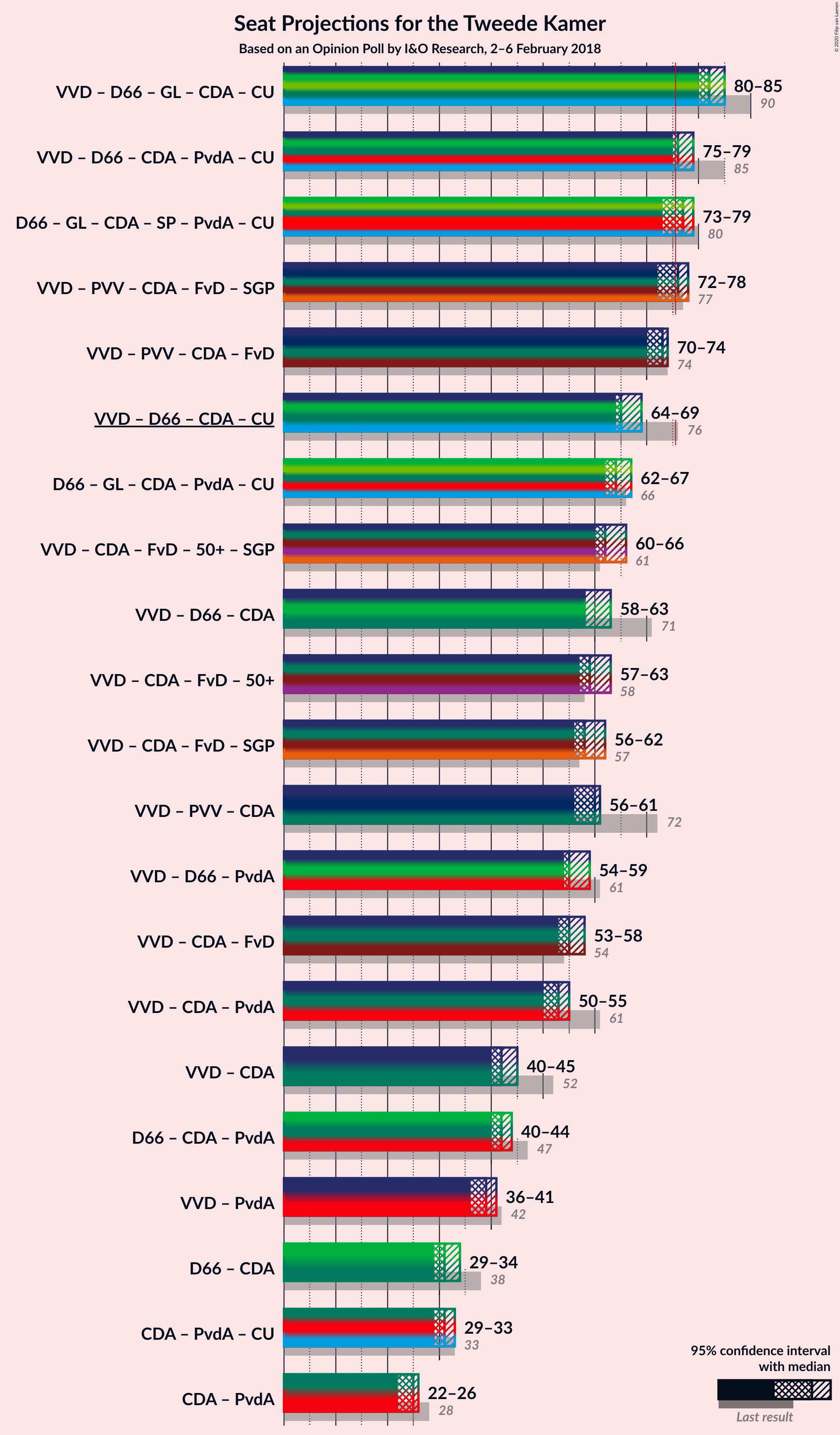 Graph with coalitions seats not yet produced