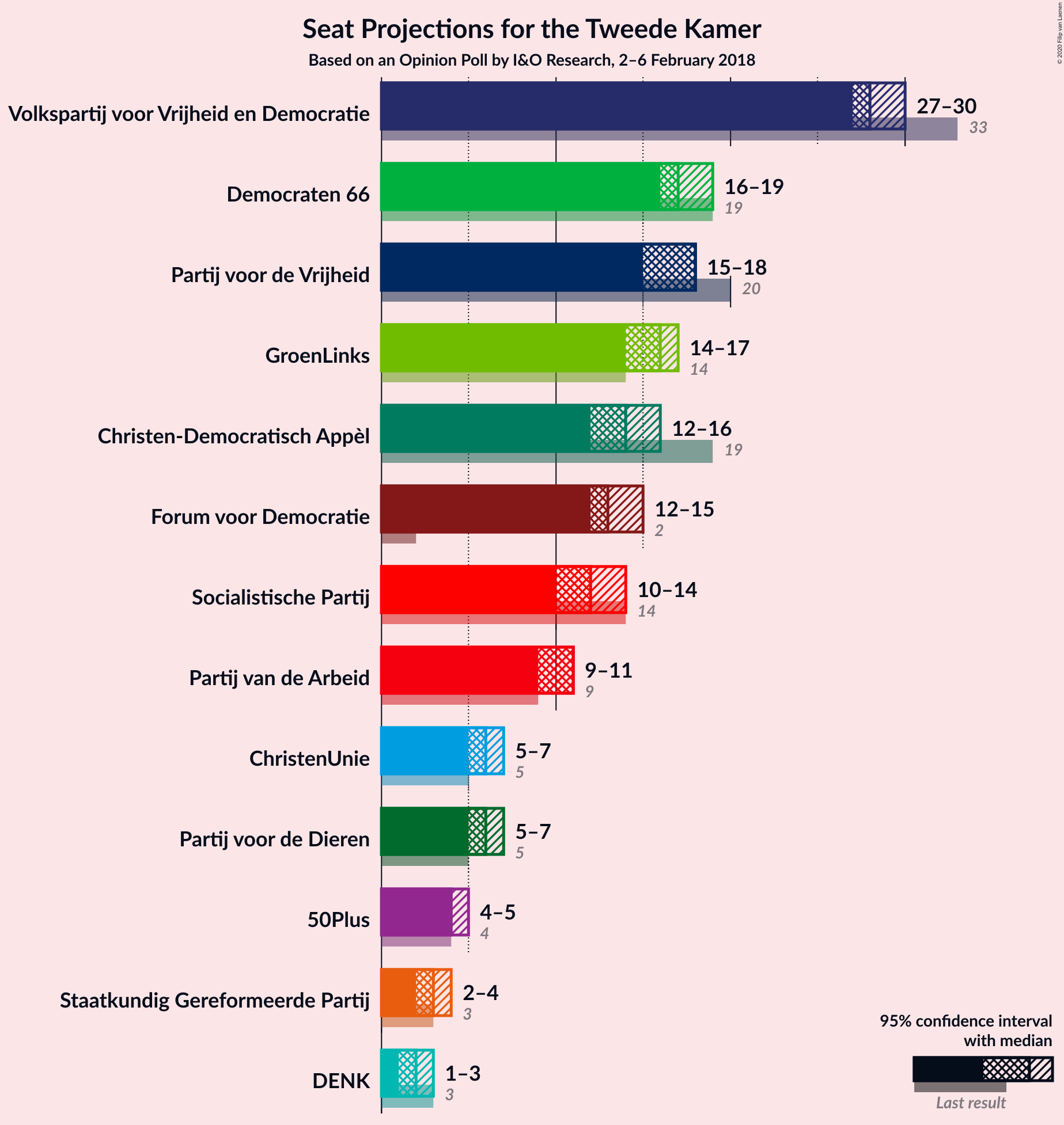 Graph with seats not yet produced