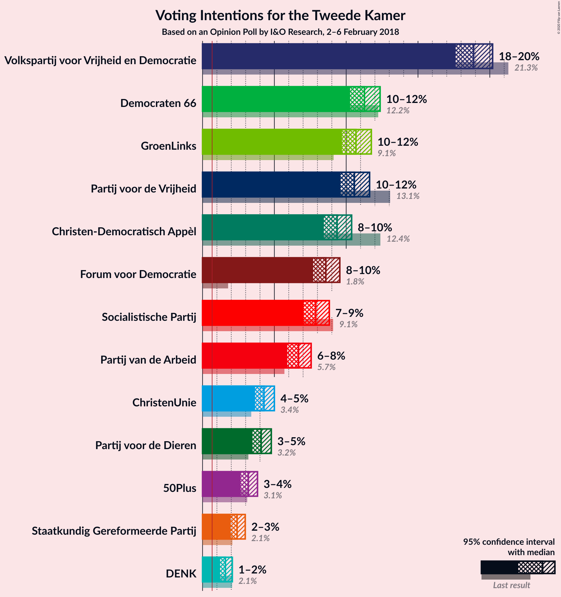 Graph with voting intentions not yet produced