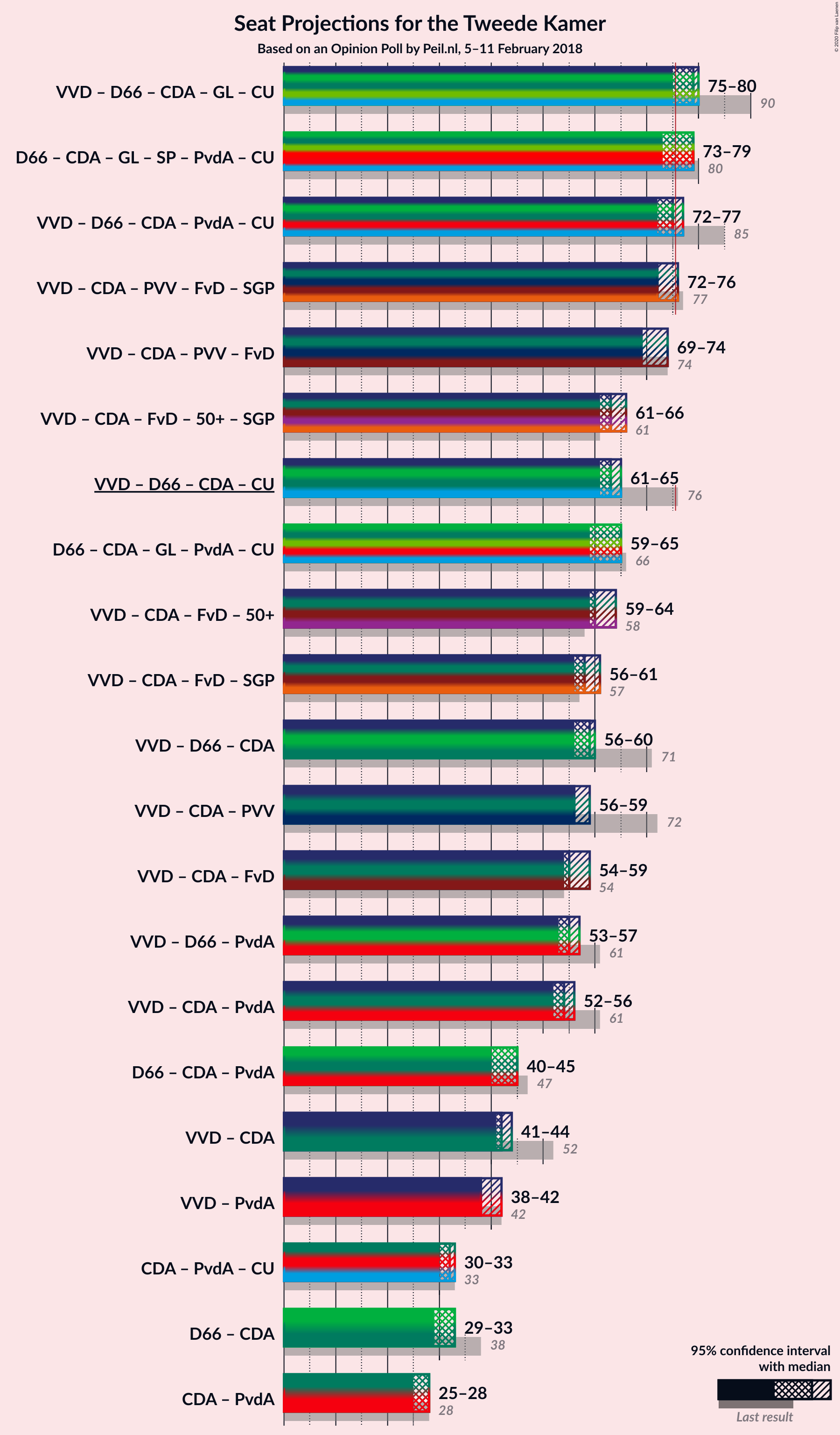 Graph with coalitions seats not yet produced