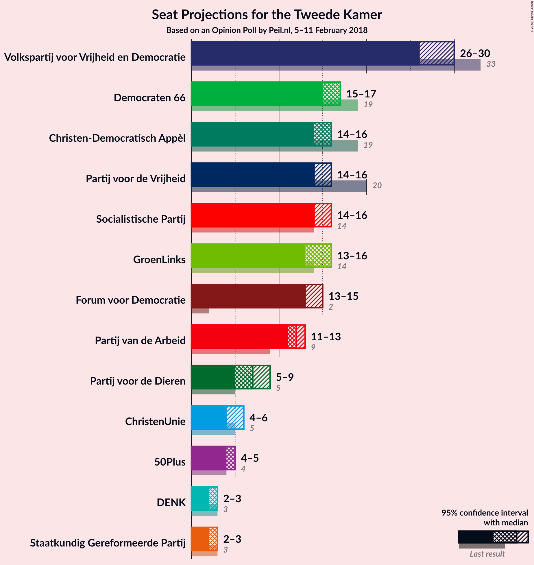 Graph with seats not yet produced