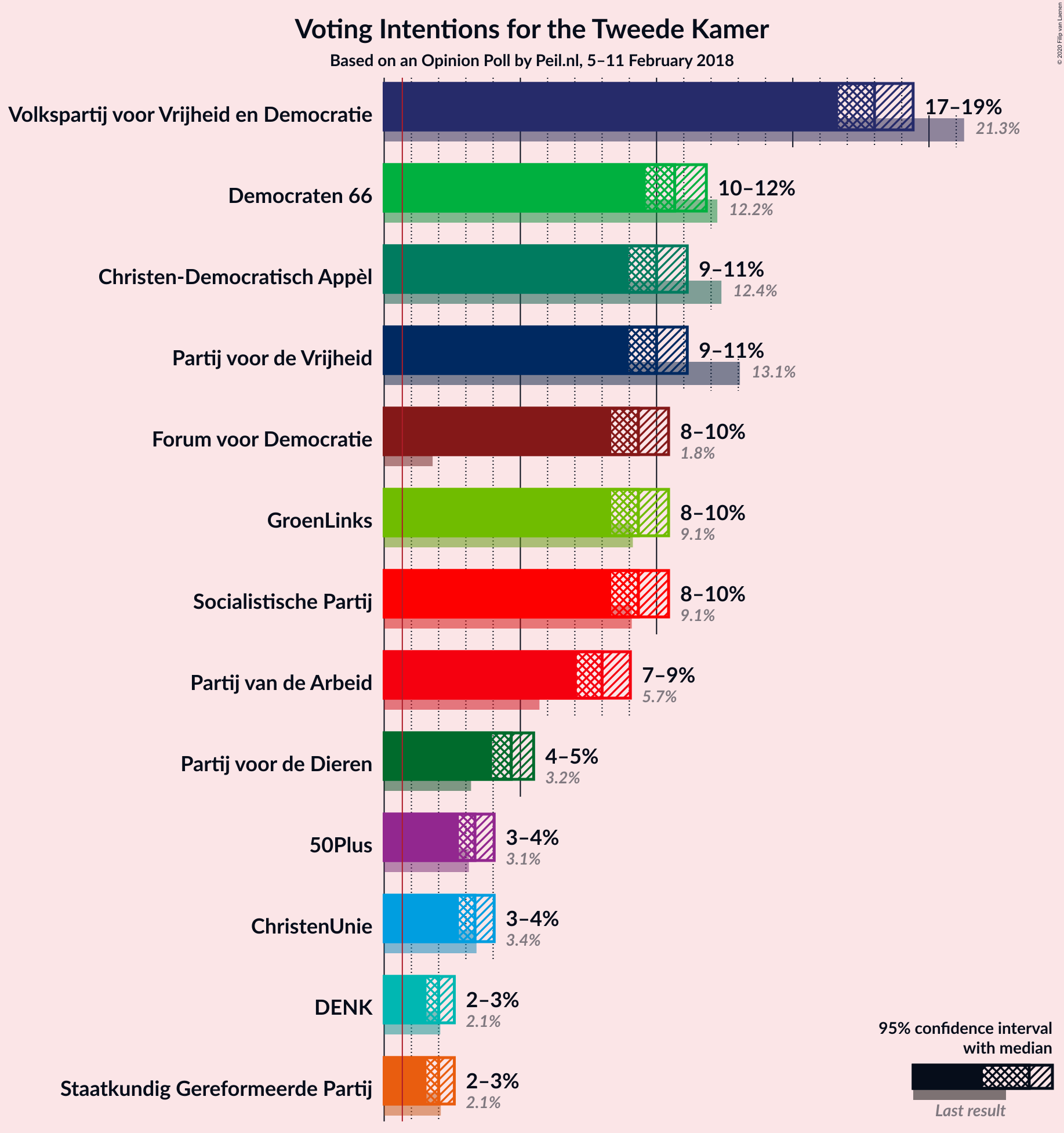 Graph with voting intentions not yet produced