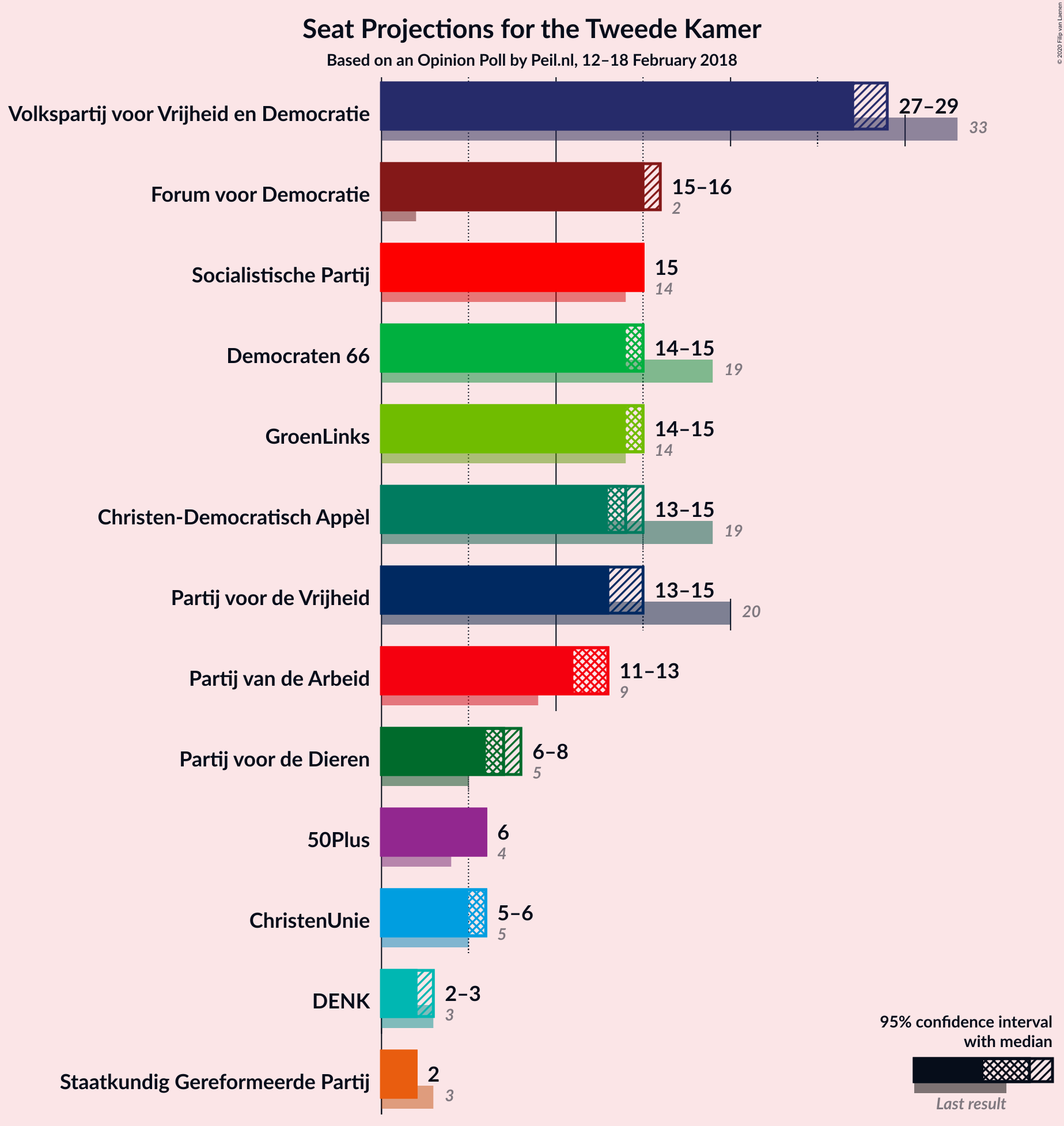 Graph with seats not yet produced