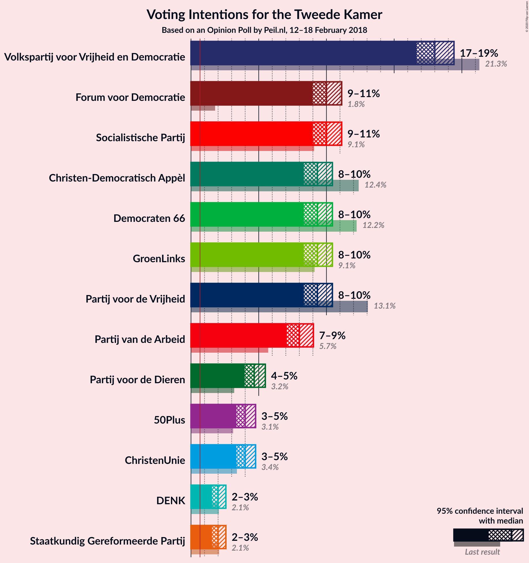 Graph with voting intentions not yet produced