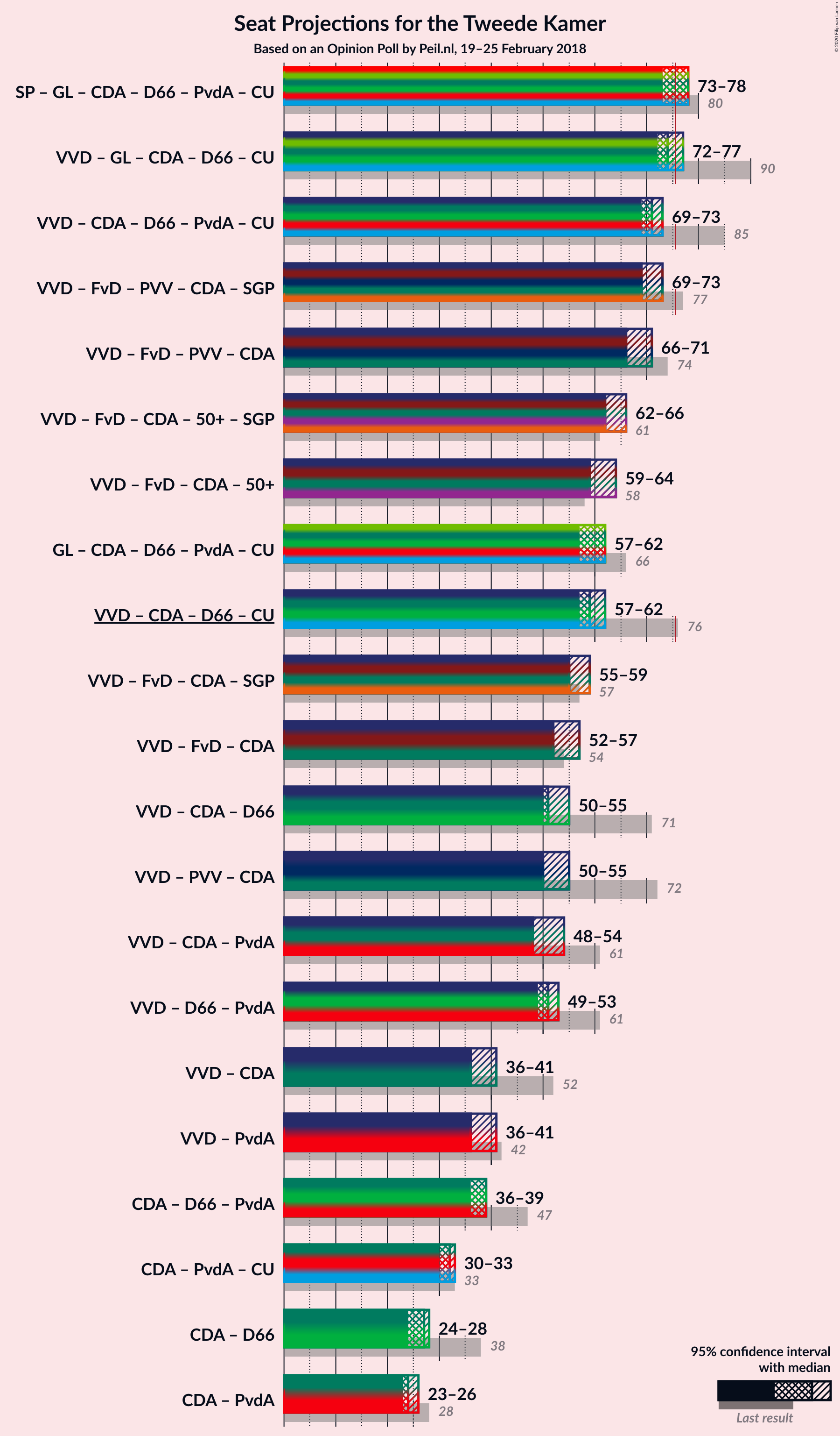 Graph with coalitions seats not yet produced