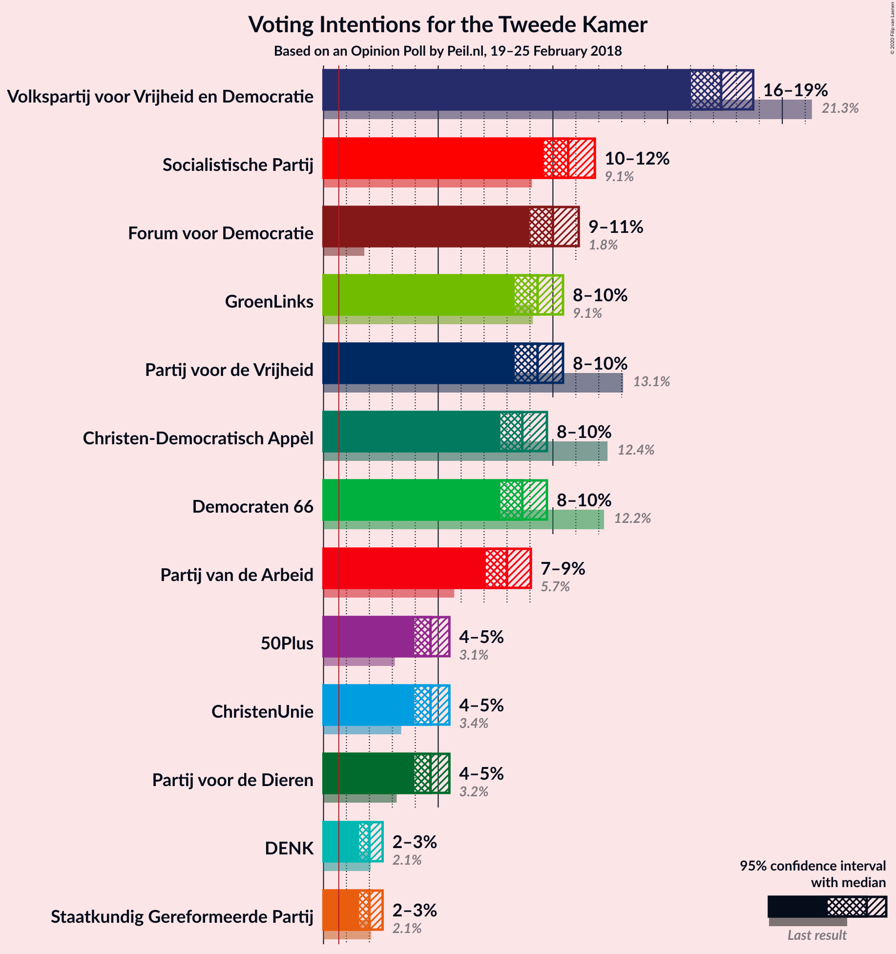 Graph with voting intentions not yet produced