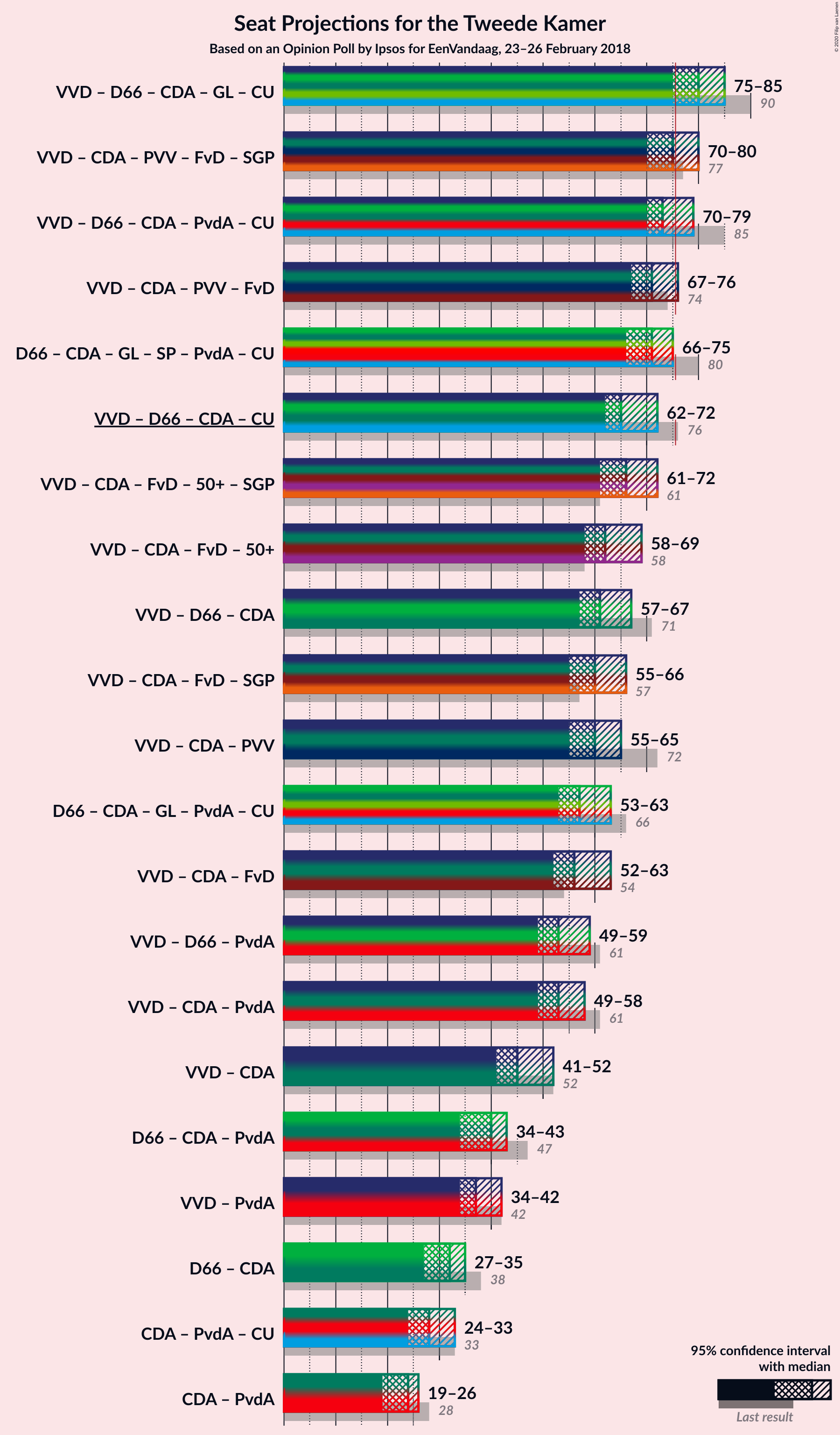 Graph with coalitions seats not yet produced