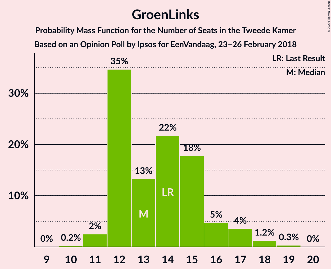 Graph with seats probability mass function not yet produced