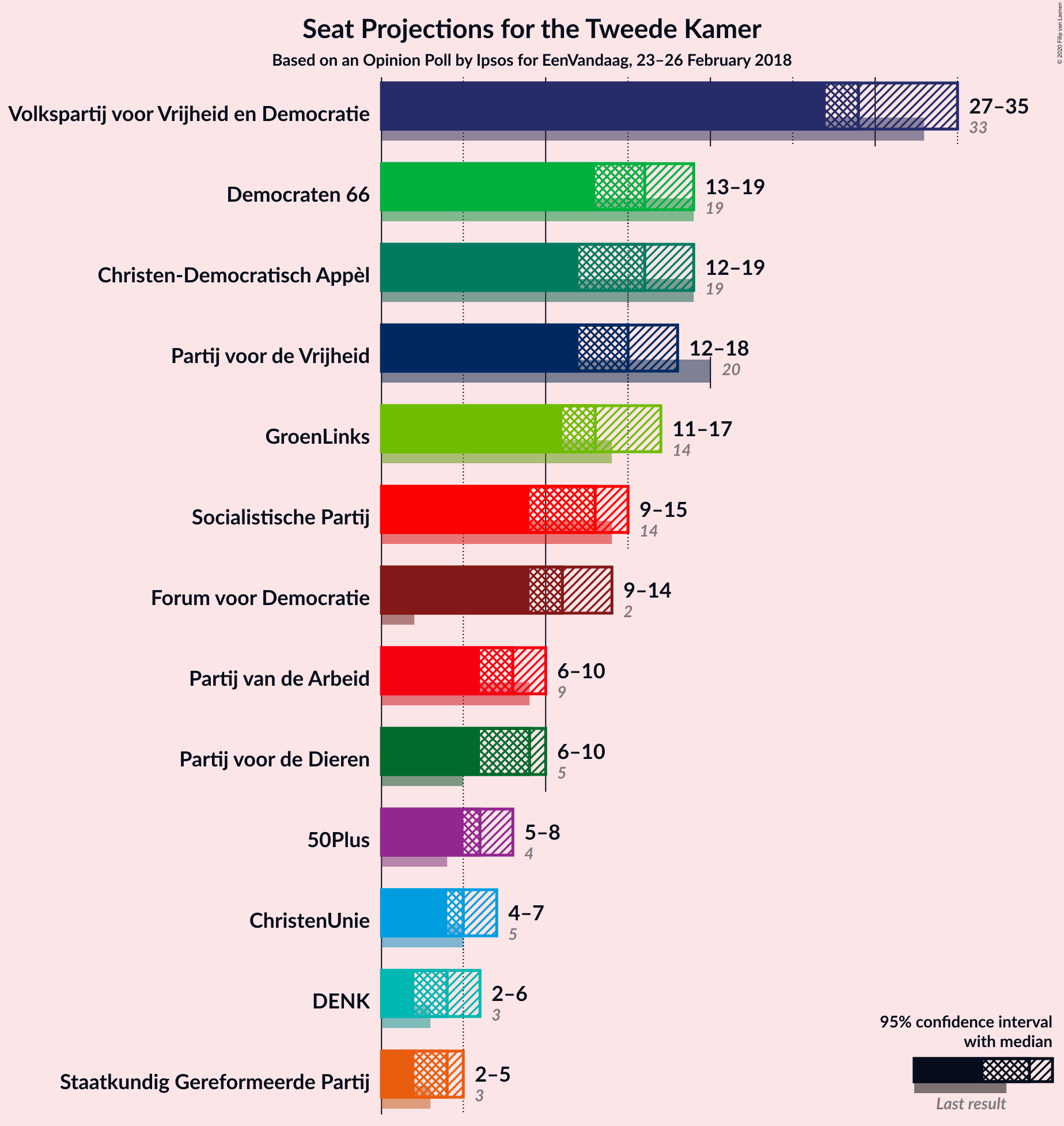 Graph with seats not yet produced