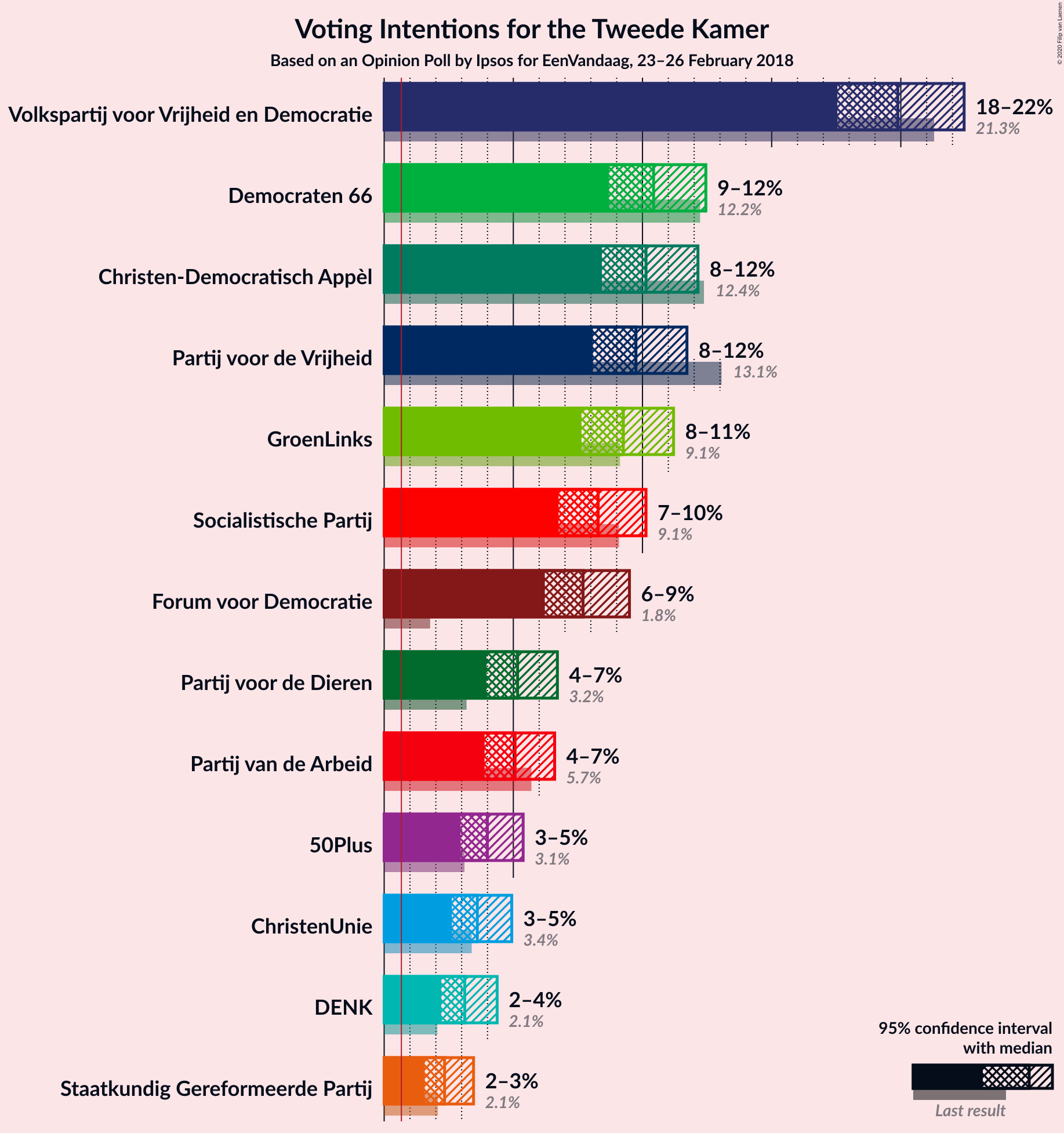 Graph with voting intentions not yet produced