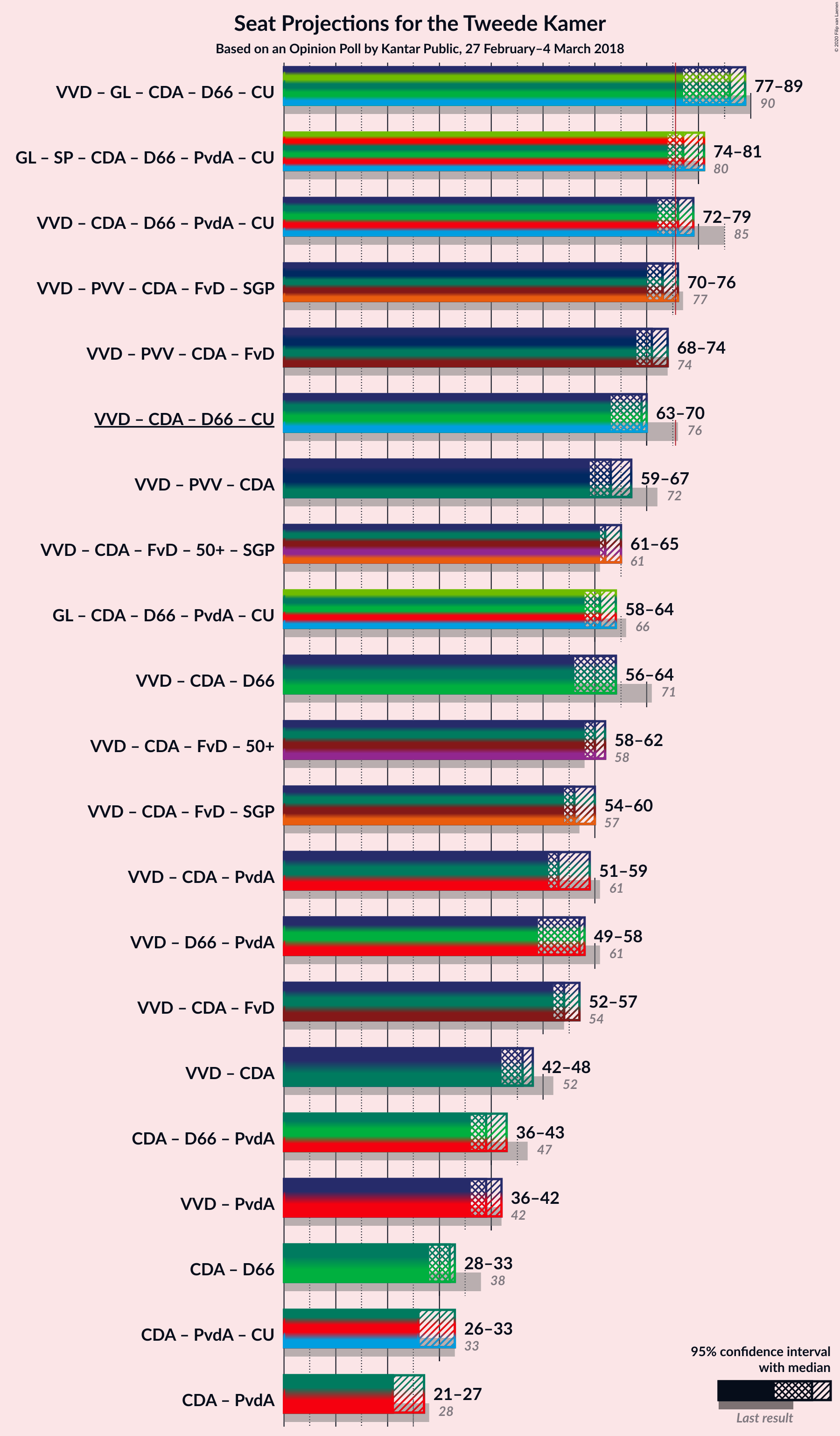 Graph with coalitions seats not yet produced