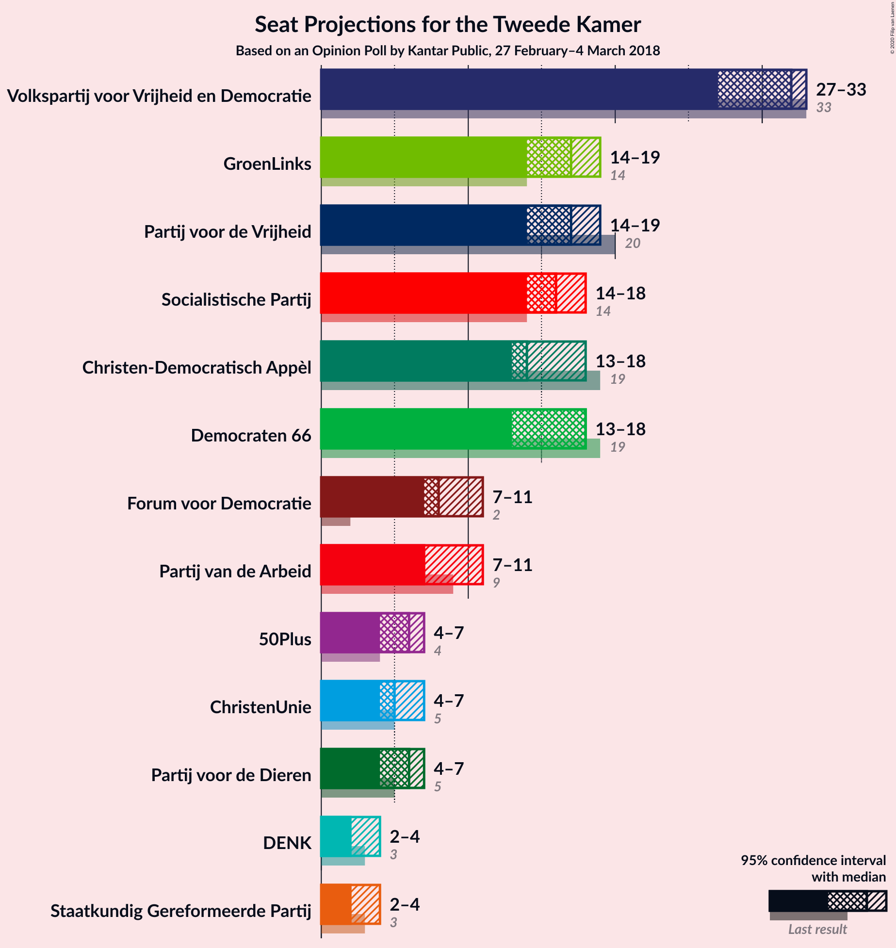 Graph with seats not yet produced