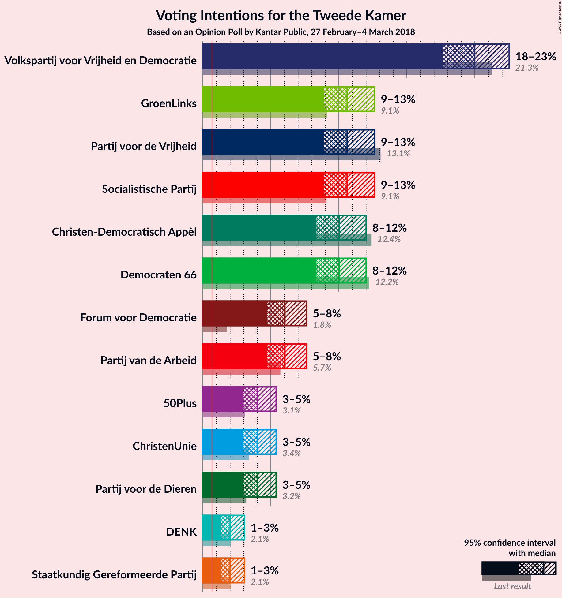 Graph with voting intentions not yet produced