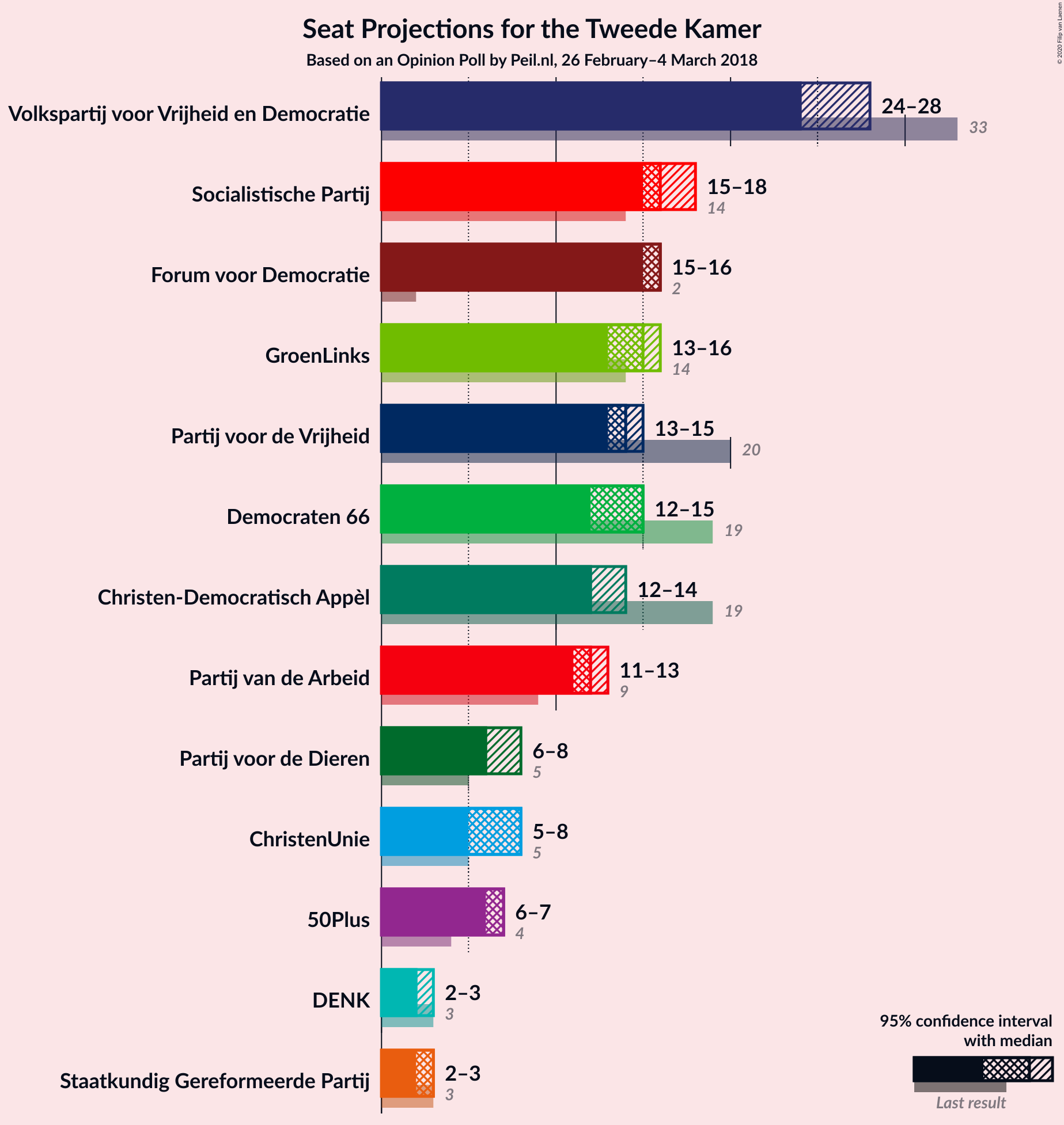 Graph with seats not yet produced