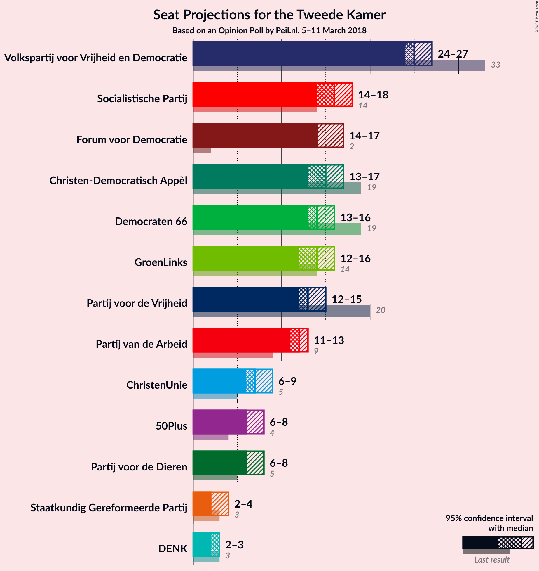 Graph with seats not yet produced